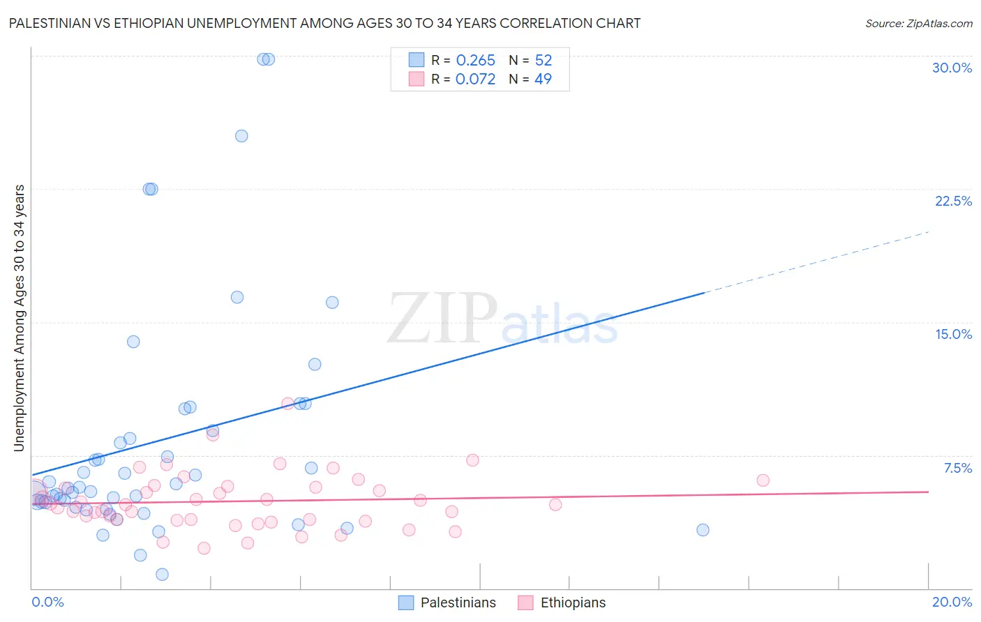 Palestinian vs Ethiopian Unemployment Among Ages 30 to 34 years