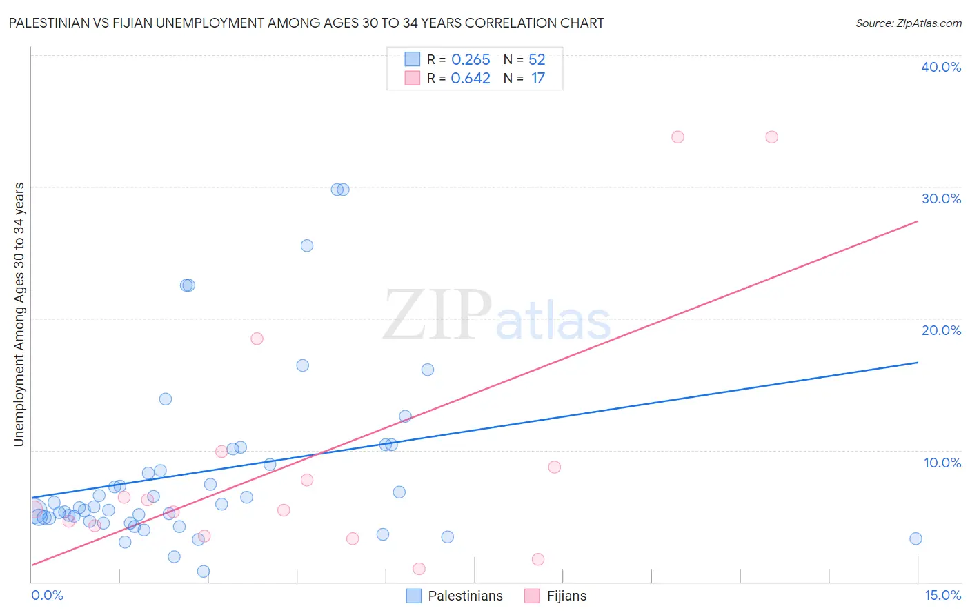 Palestinian vs Fijian Unemployment Among Ages 30 to 34 years