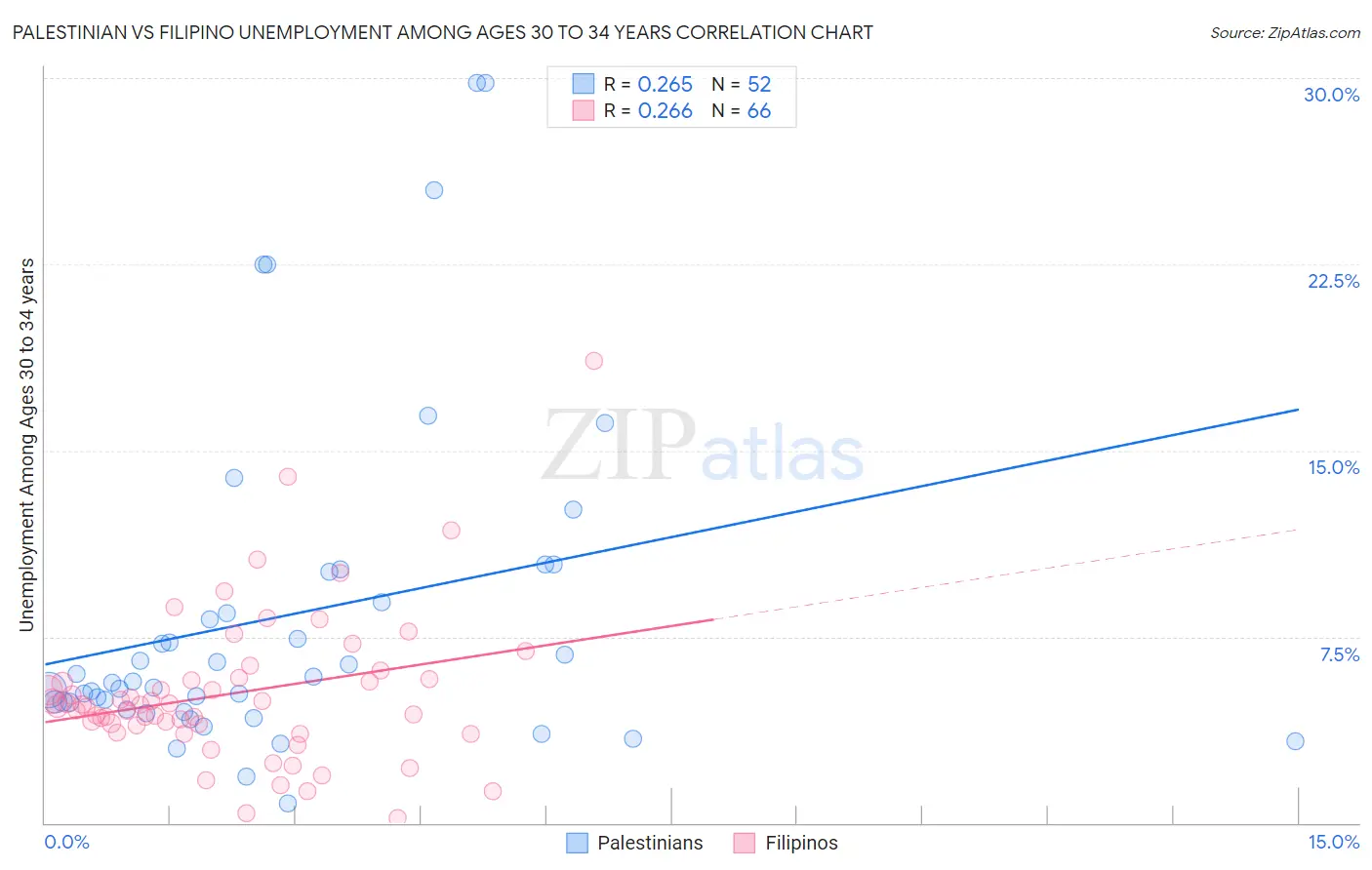 Palestinian vs Filipino Unemployment Among Ages 30 to 34 years