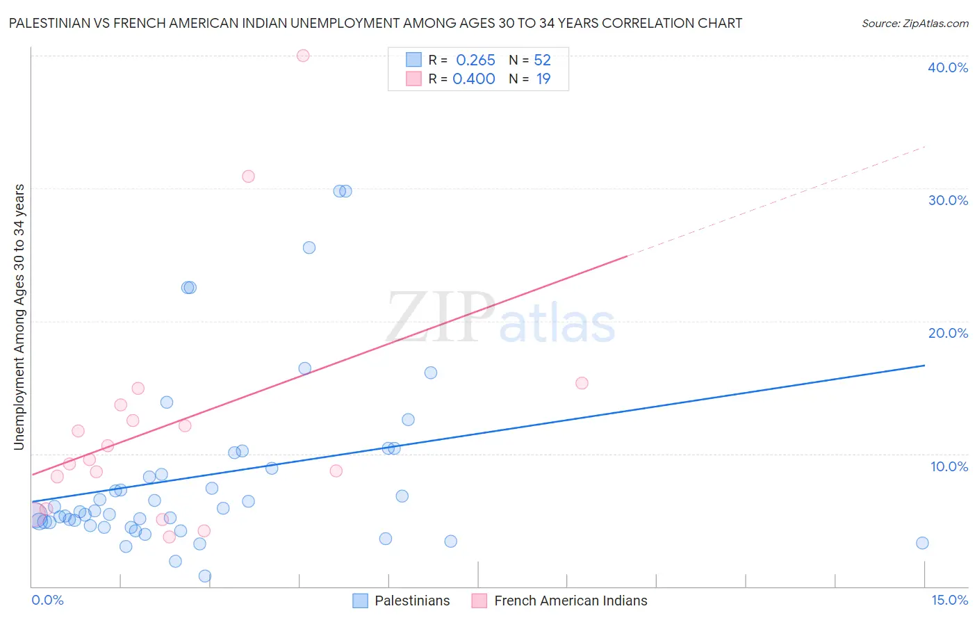 Palestinian vs French American Indian Unemployment Among Ages 30 to 34 years