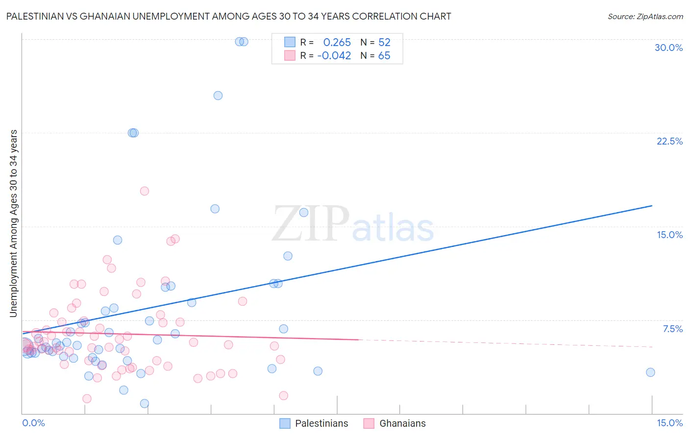 Palestinian vs Ghanaian Unemployment Among Ages 30 to 34 years