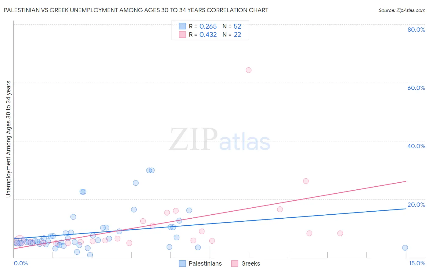Palestinian vs Greek Unemployment Among Ages 30 to 34 years