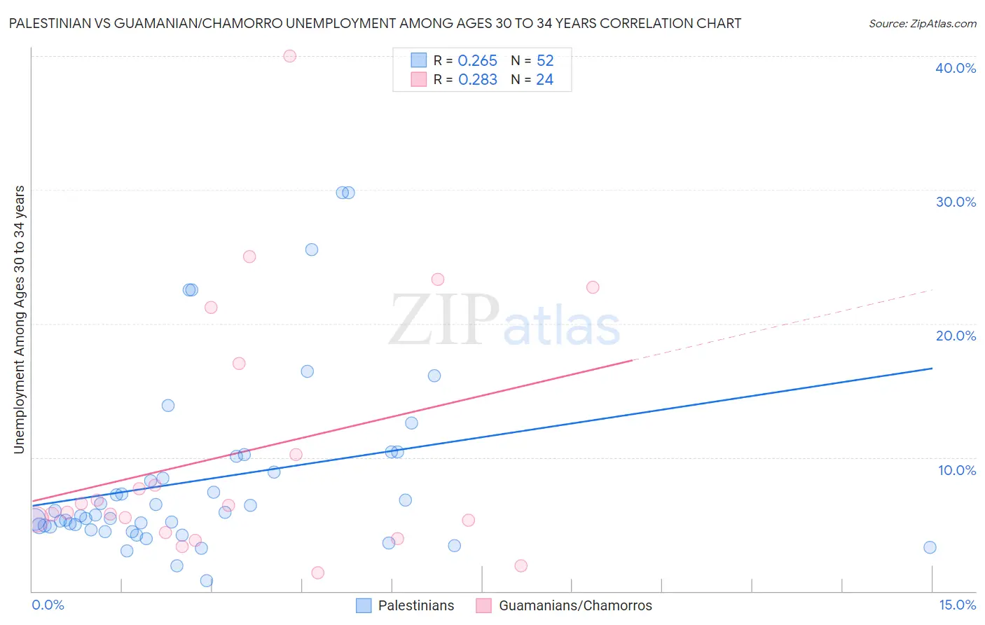 Palestinian vs Guamanian/Chamorro Unemployment Among Ages 30 to 34 years