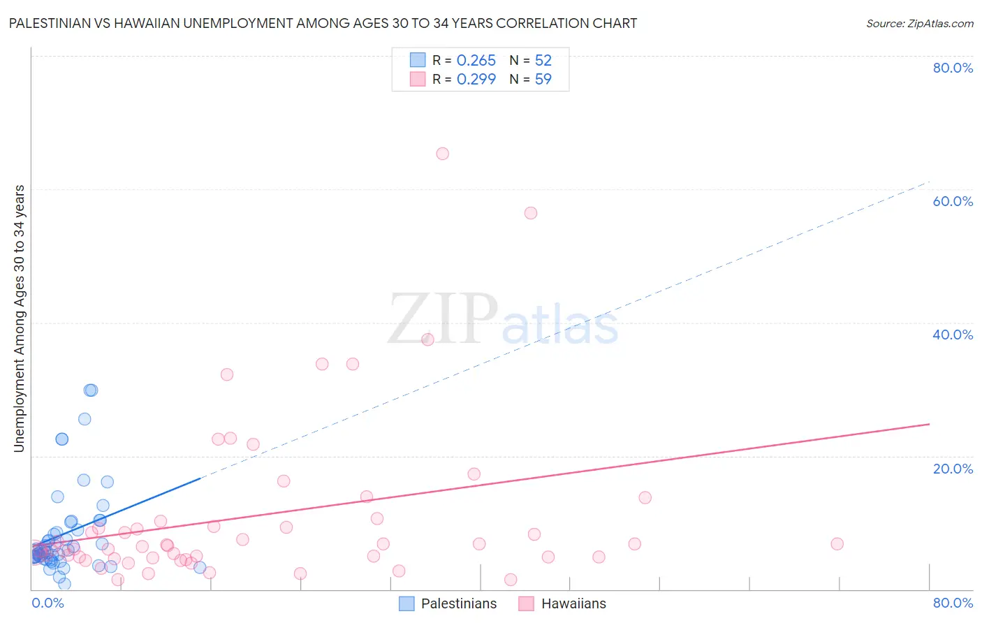 Palestinian vs Hawaiian Unemployment Among Ages 30 to 34 years