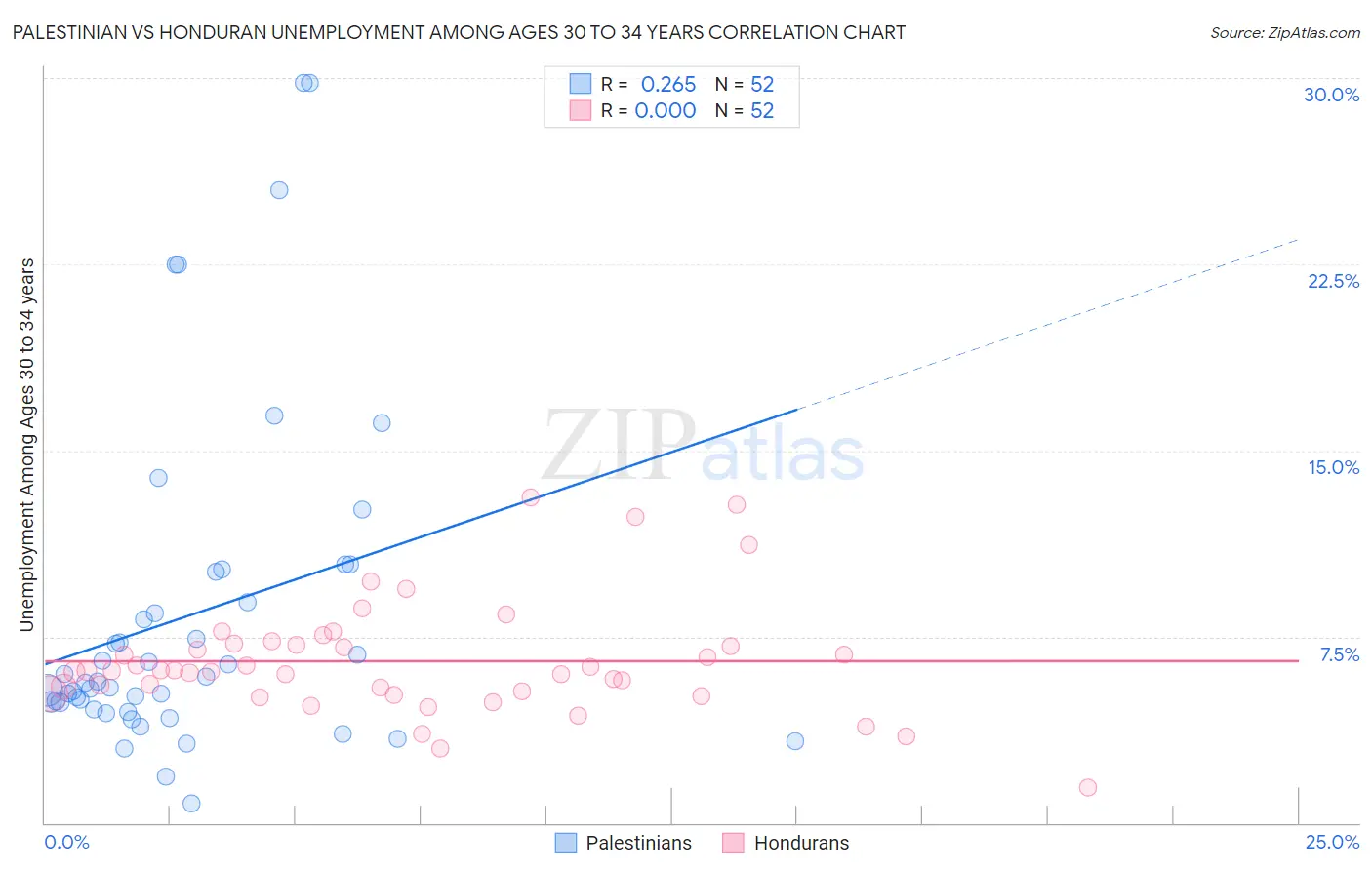Palestinian vs Honduran Unemployment Among Ages 30 to 34 years