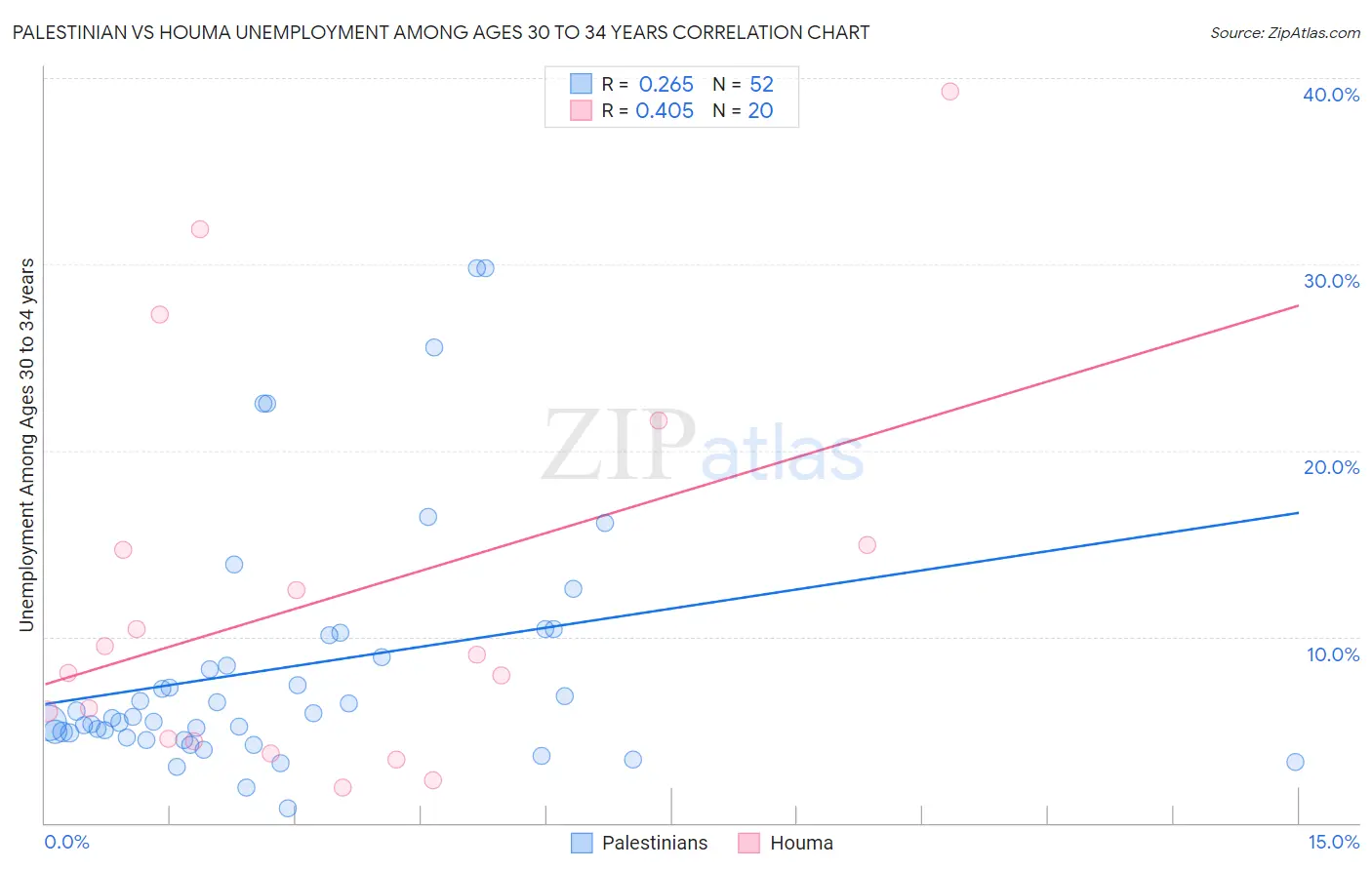 Palestinian vs Houma Unemployment Among Ages 30 to 34 years