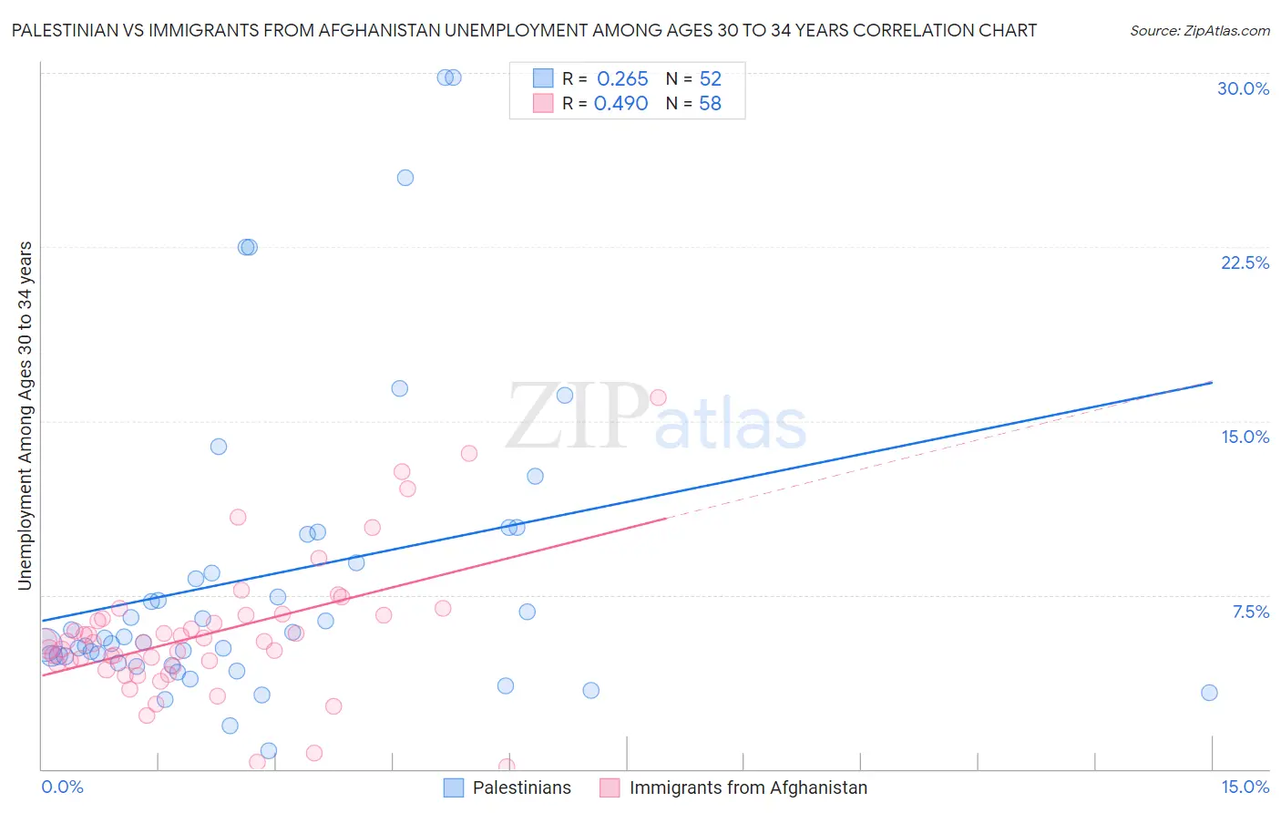 Palestinian vs Immigrants from Afghanistan Unemployment Among Ages 30 to 34 years