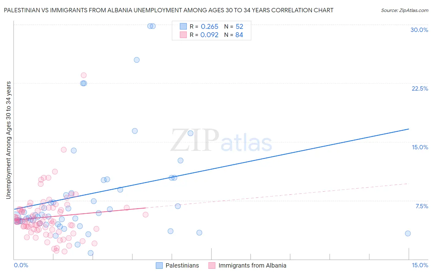 Palestinian vs Immigrants from Albania Unemployment Among Ages 30 to 34 years