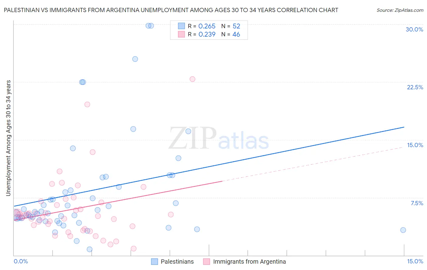 Palestinian vs Immigrants from Argentina Unemployment Among Ages 30 to 34 years