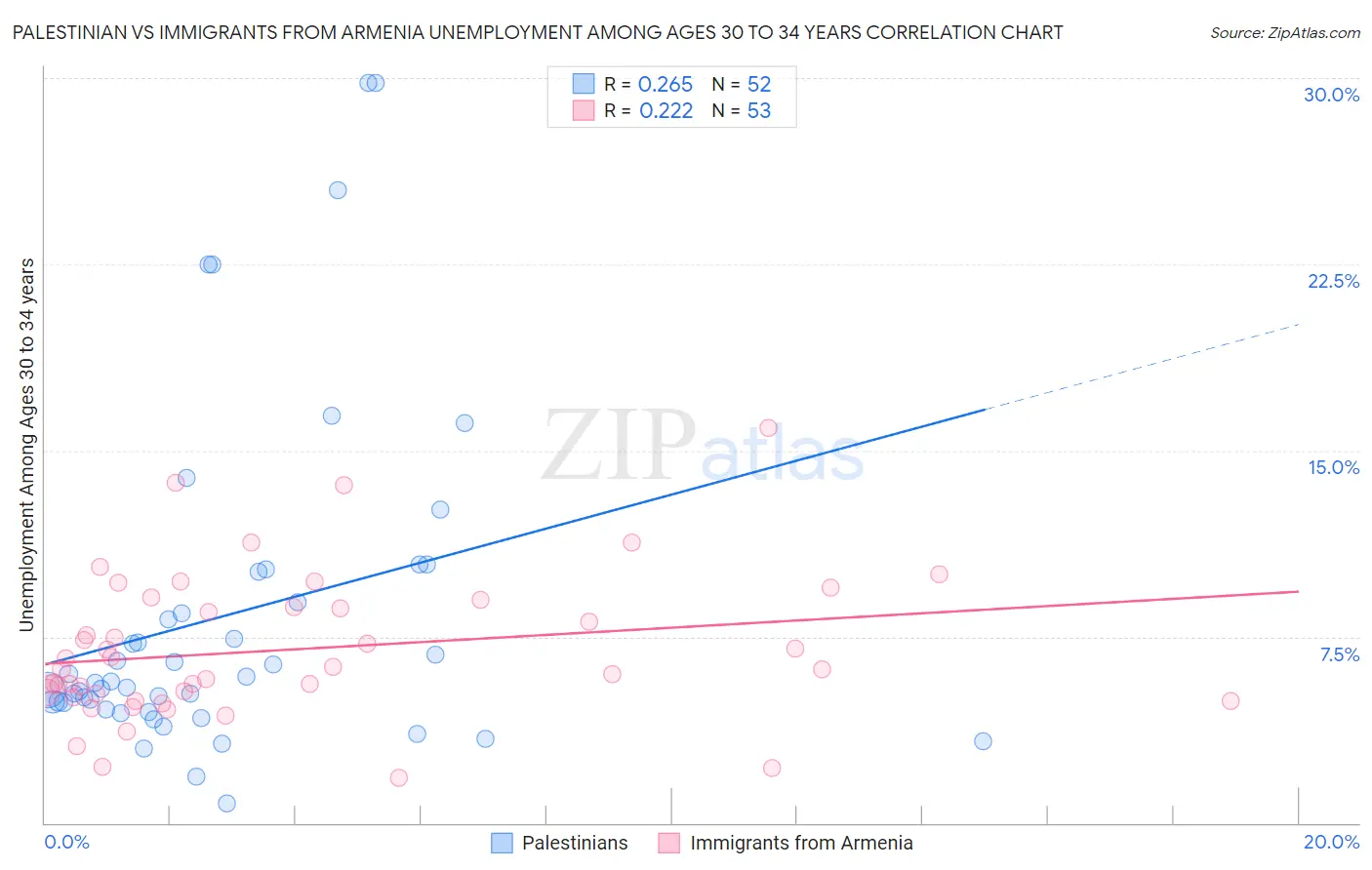 Palestinian vs Immigrants from Armenia Unemployment Among Ages 30 to 34 years
