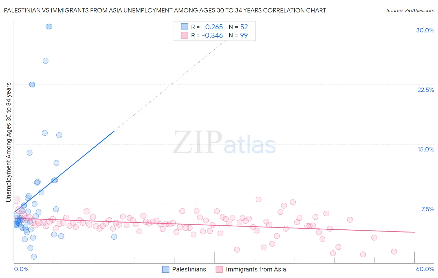 Palestinian vs Immigrants from Asia Unemployment Among Ages 30 to 34 years