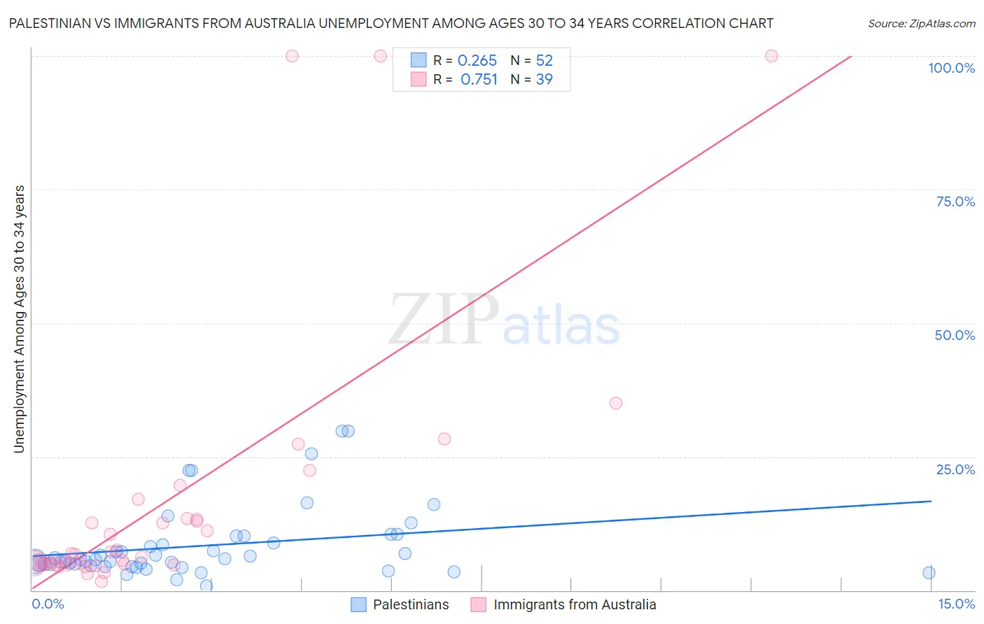 Palestinian vs Immigrants from Australia Unemployment Among Ages 30 to 34 years
