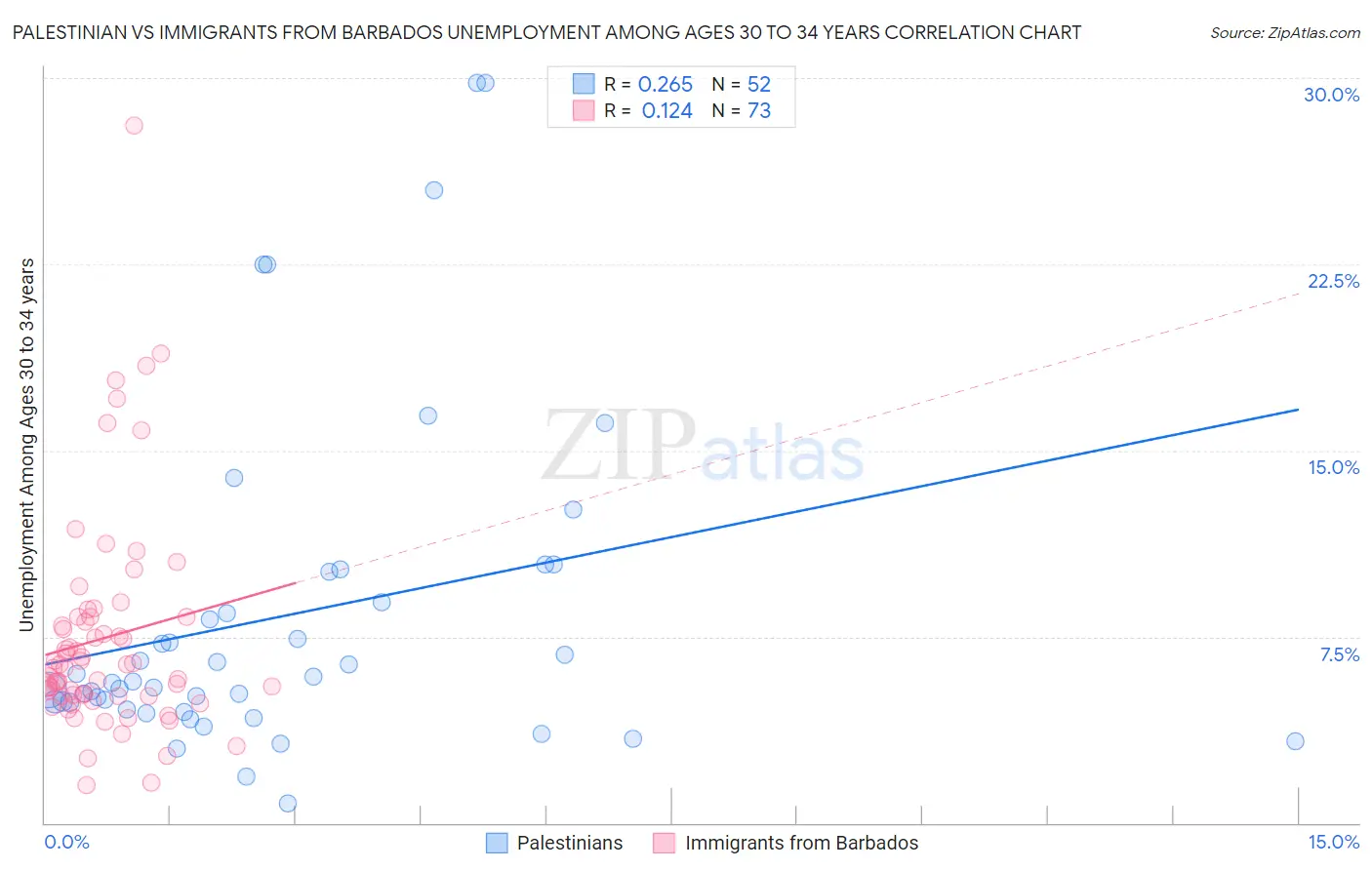 Palestinian vs Immigrants from Barbados Unemployment Among Ages 30 to 34 years