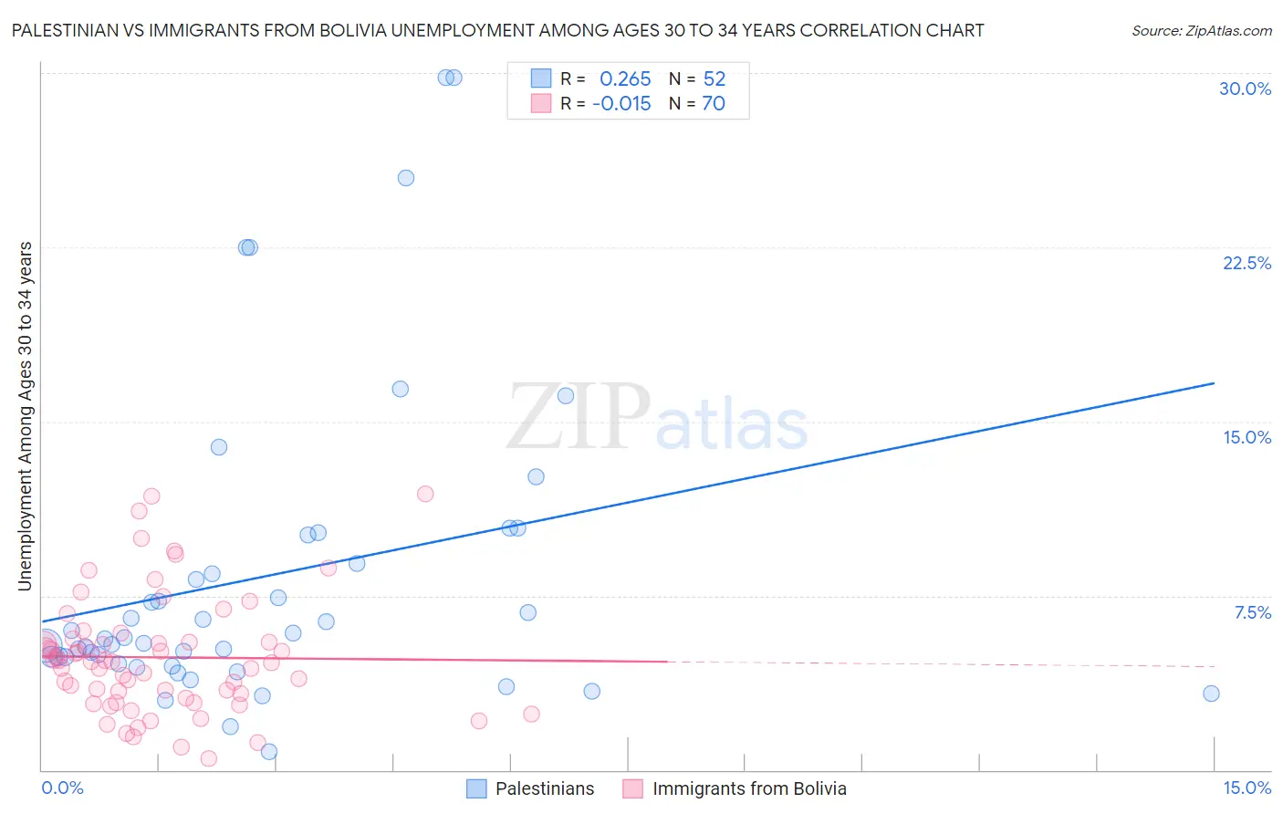 Palestinian vs Immigrants from Bolivia Unemployment Among Ages 30 to 34 years