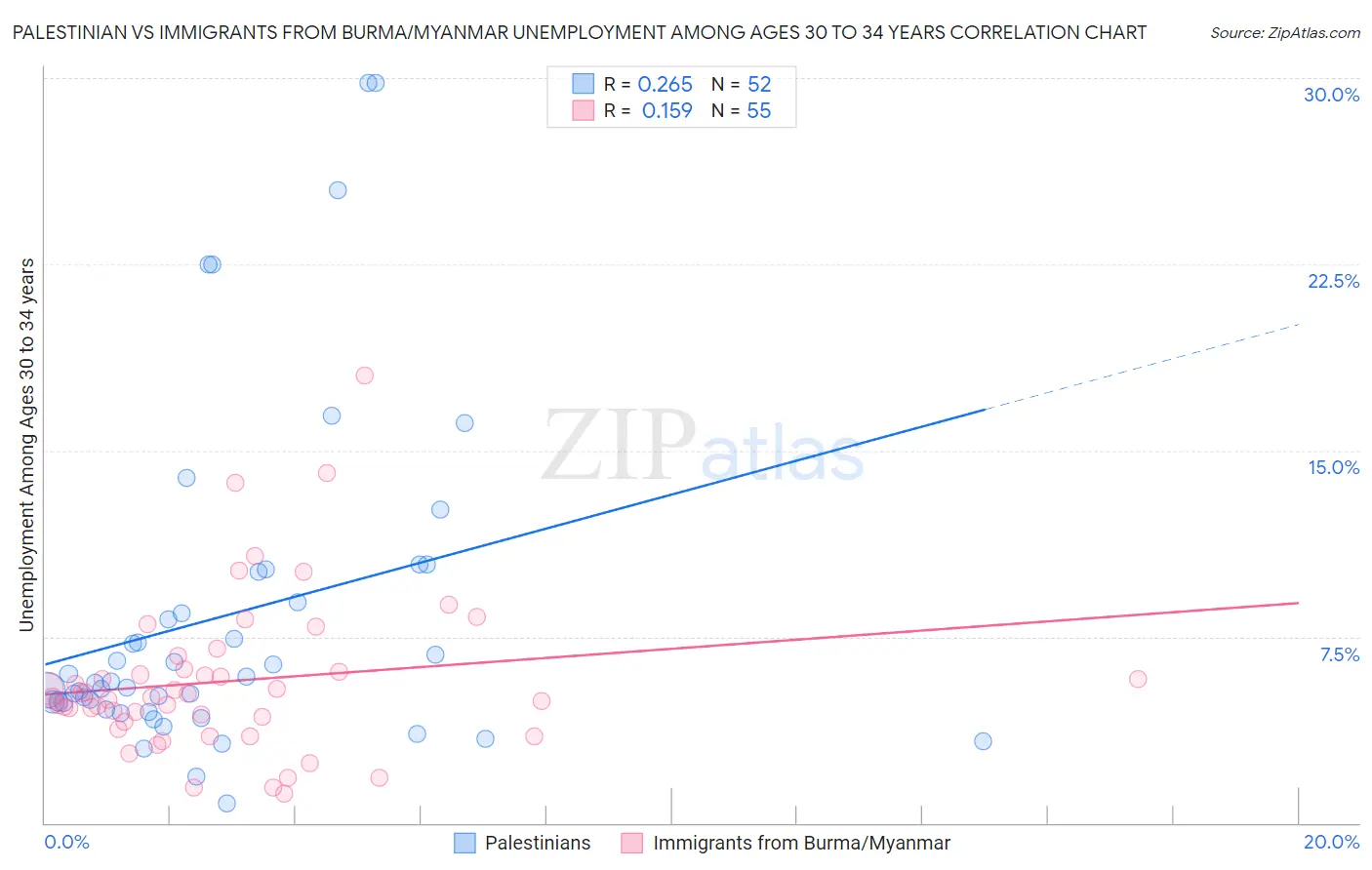 Palestinian vs Immigrants from Burma/Myanmar Unemployment Among Ages 30 to 34 years