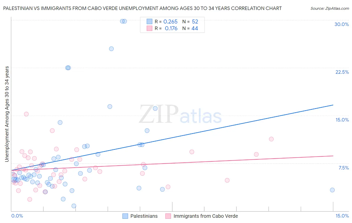Palestinian vs Immigrants from Cabo Verde Unemployment Among Ages 30 to 34 years