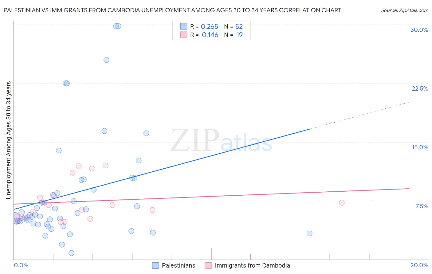 Palestinian vs Immigrants from Cambodia Unemployment Among Ages 30 to 34 years