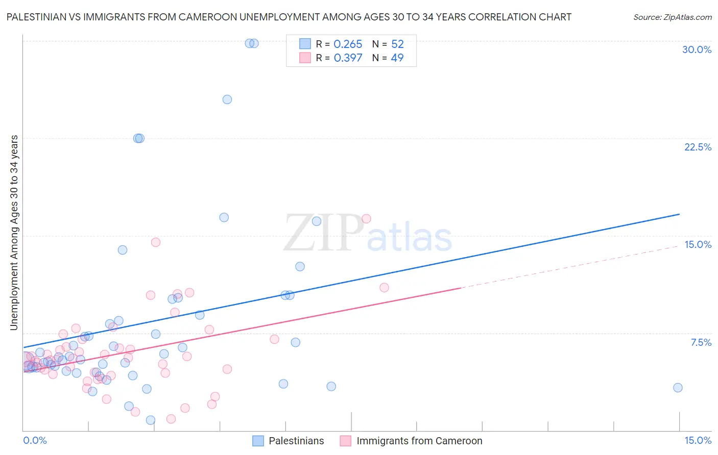 Palestinian vs Immigrants from Cameroon Unemployment Among Ages 30 to 34 years