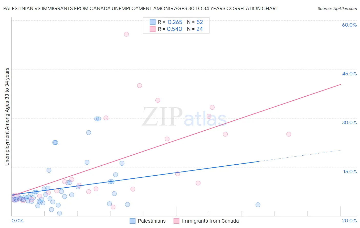 Palestinian vs Immigrants from Canada Unemployment Among Ages 30 to 34 years