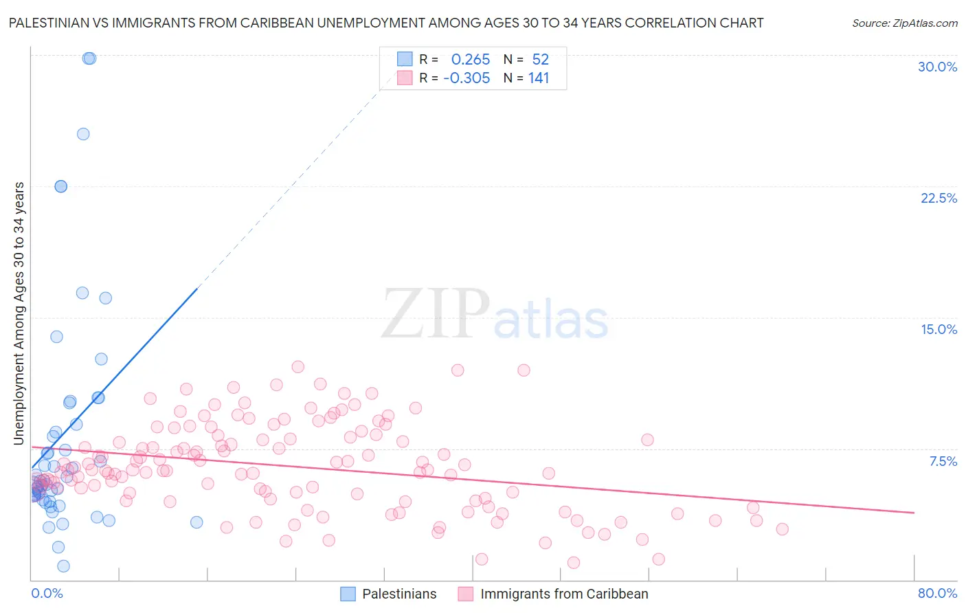 Palestinian vs Immigrants from Caribbean Unemployment Among Ages 30 to 34 years