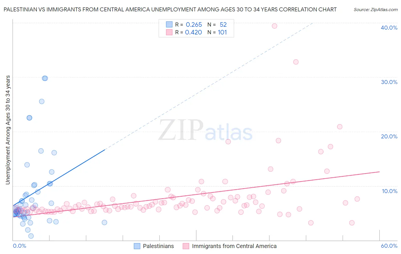 Palestinian vs Immigrants from Central America Unemployment Among Ages 30 to 34 years