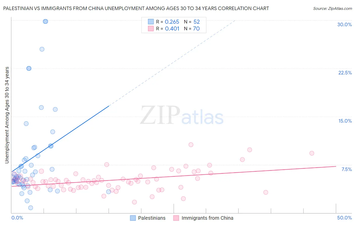 Palestinian vs Immigrants from China Unemployment Among Ages 30 to 34 years