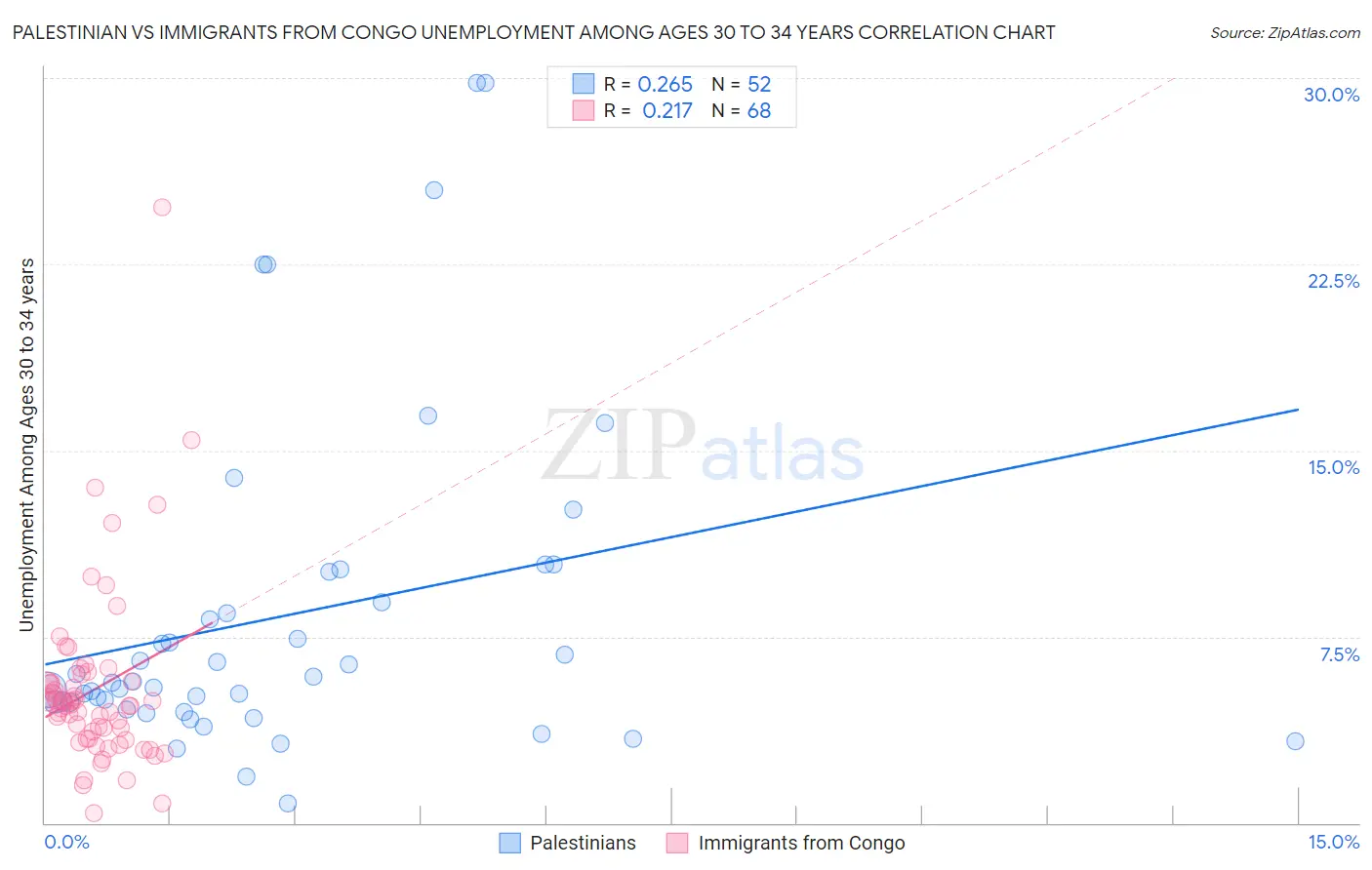 Palestinian vs Immigrants from Congo Unemployment Among Ages 30 to 34 years