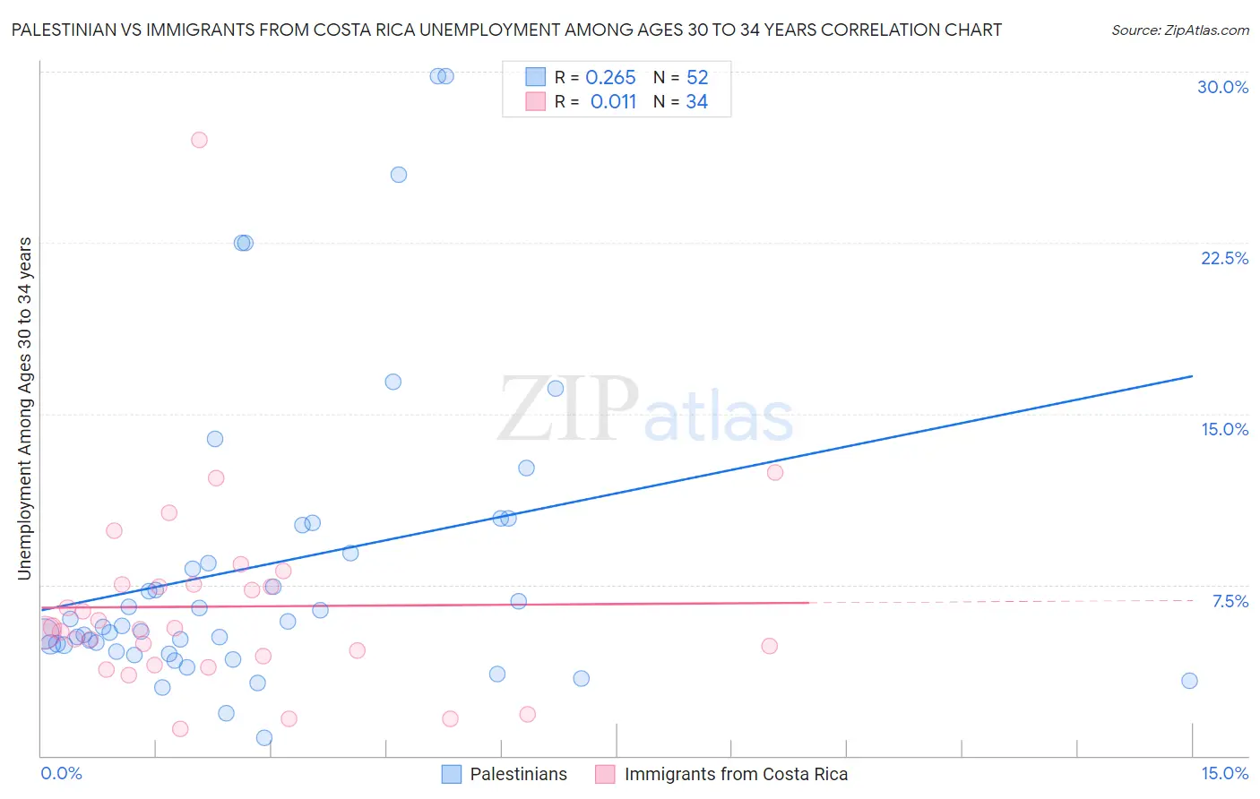 Palestinian vs Immigrants from Costa Rica Unemployment Among Ages 30 to 34 years