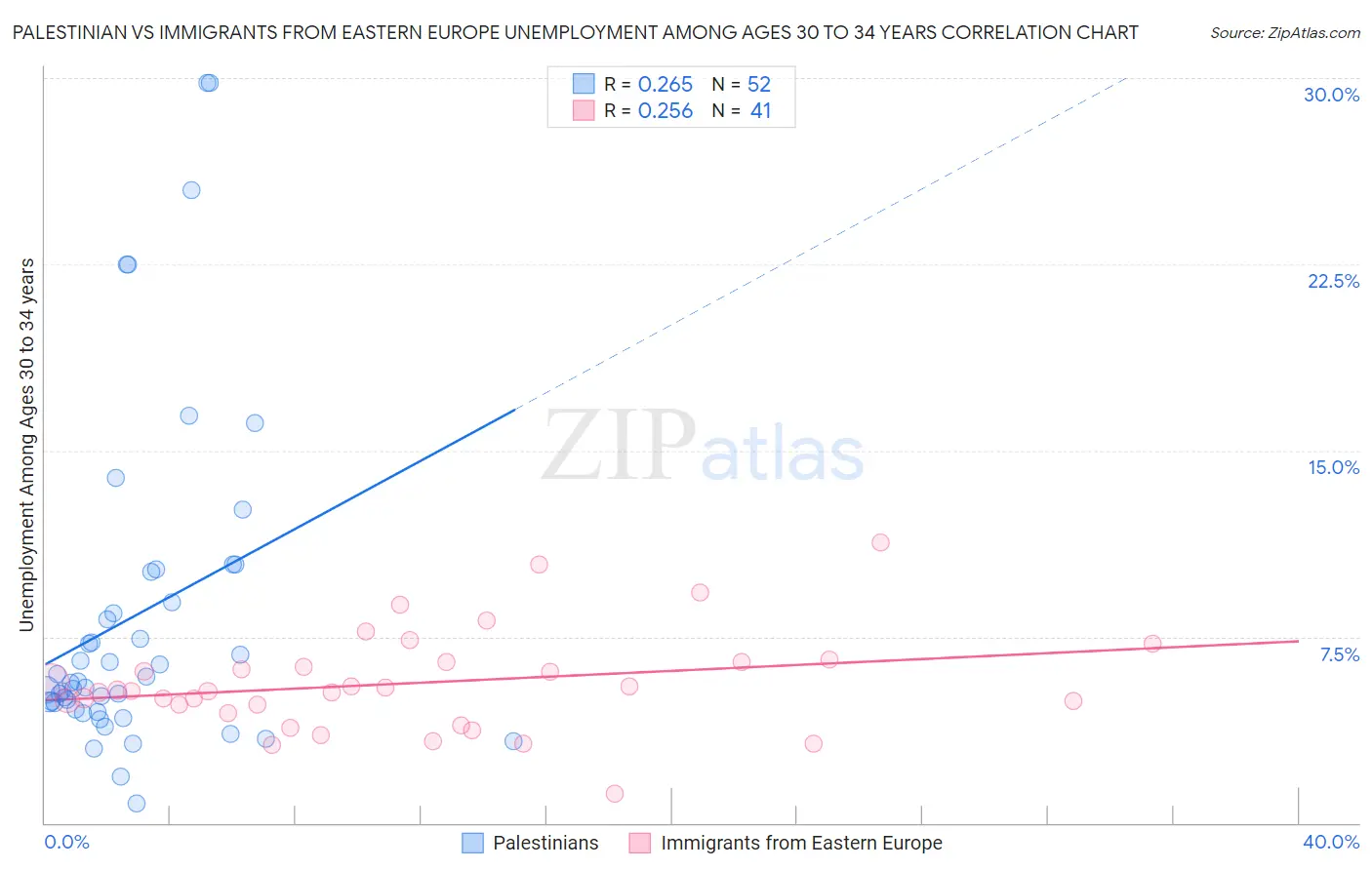 Palestinian vs Immigrants from Eastern Europe Unemployment Among Ages 30 to 34 years