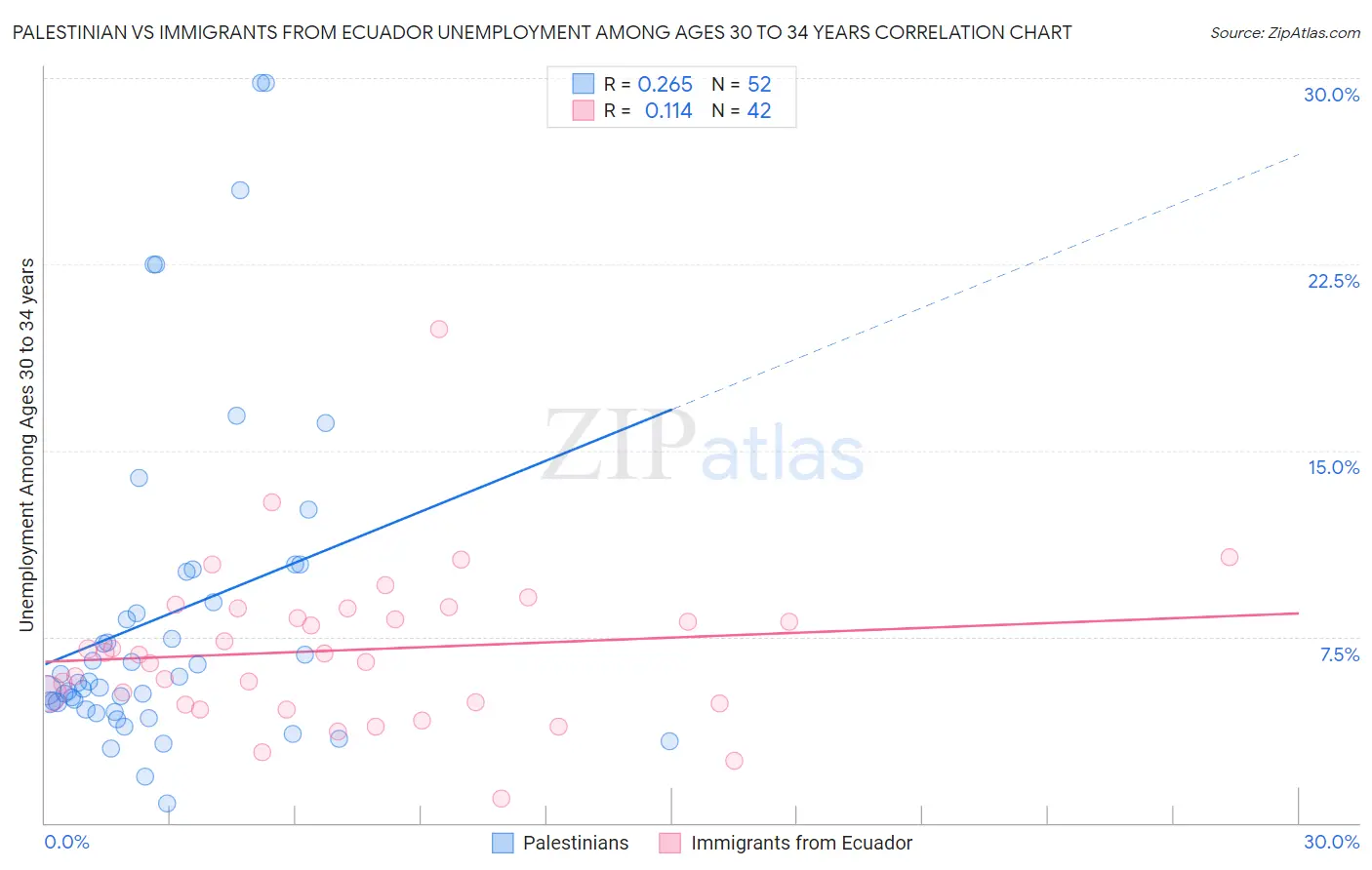 Palestinian vs Immigrants from Ecuador Unemployment Among Ages 30 to 34 years