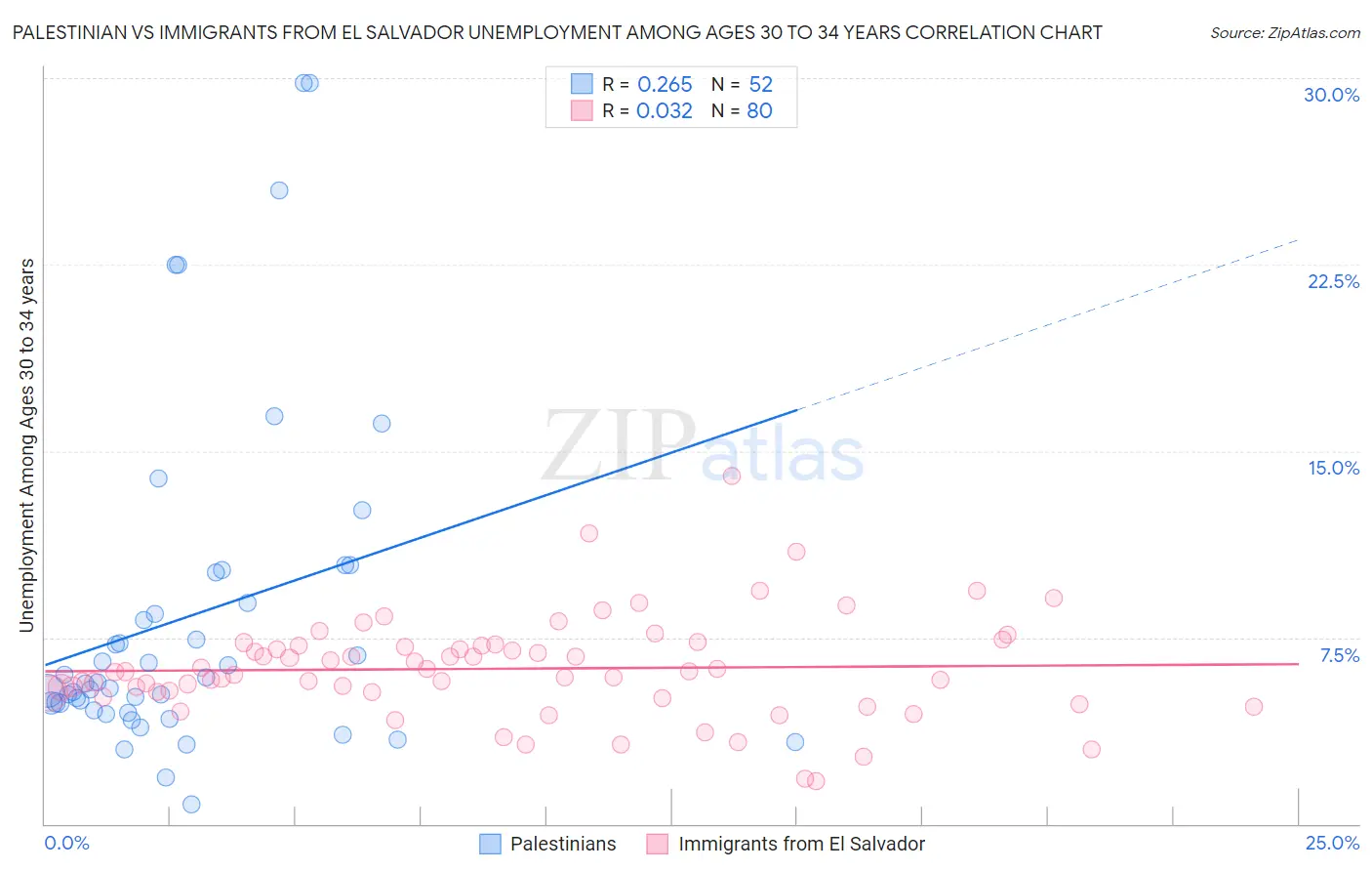 Palestinian vs Immigrants from El Salvador Unemployment Among Ages 30 to 34 years