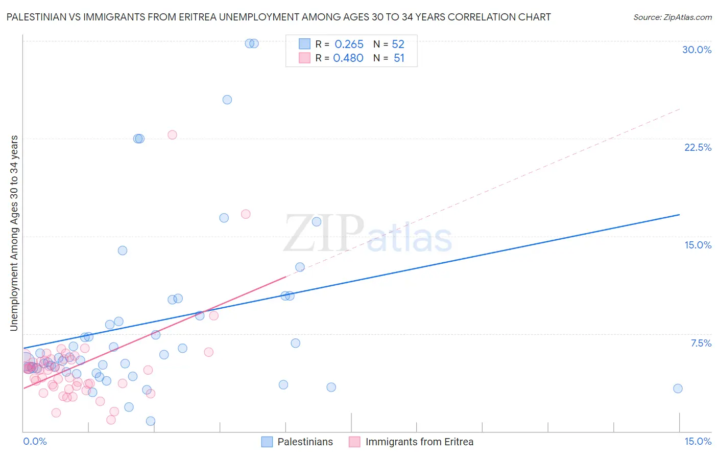 Palestinian vs Immigrants from Eritrea Unemployment Among Ages 30 to 34 years