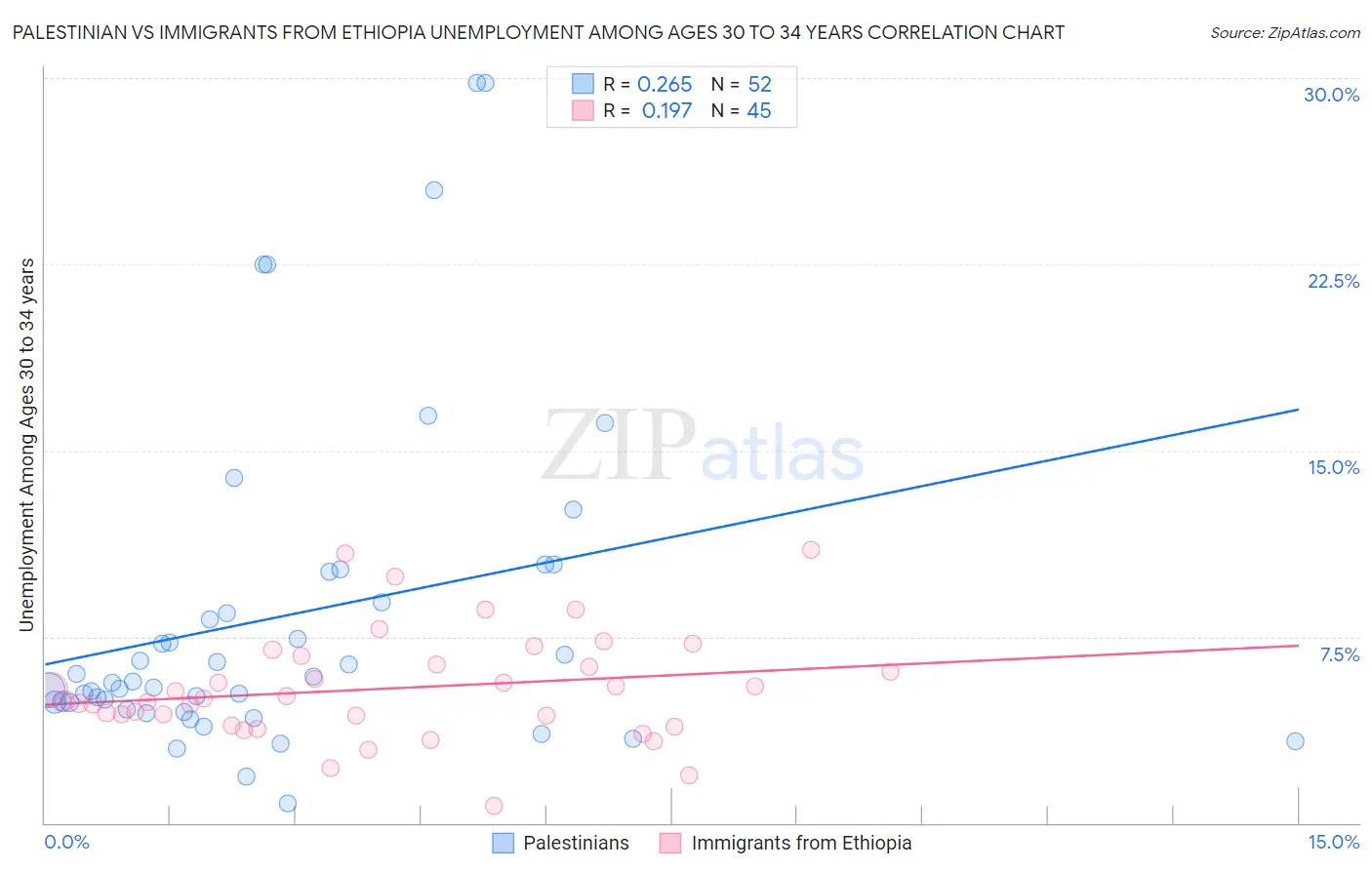 Palestinian vs Immigrants from Ethiopia Unemployment Among Ages 30 to 34 years