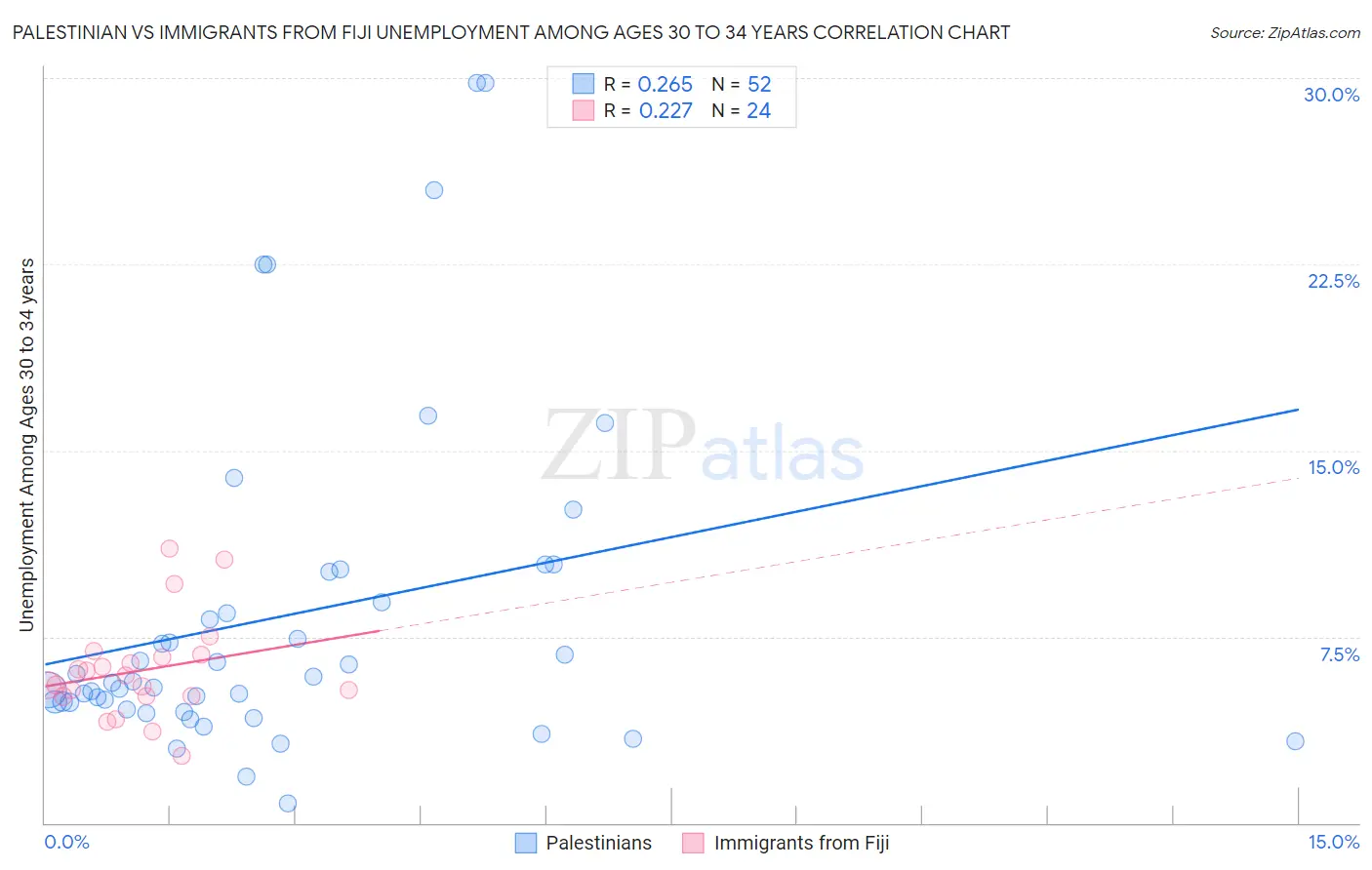 Palestinian vs Immigrants from Fiji Unemployment Among Ages 30 to 34 years