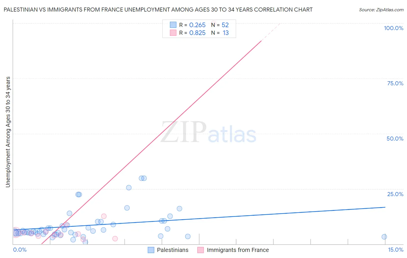 Palestinian vs Immigrants from France Unemployment Among Ages 30 to 34 years