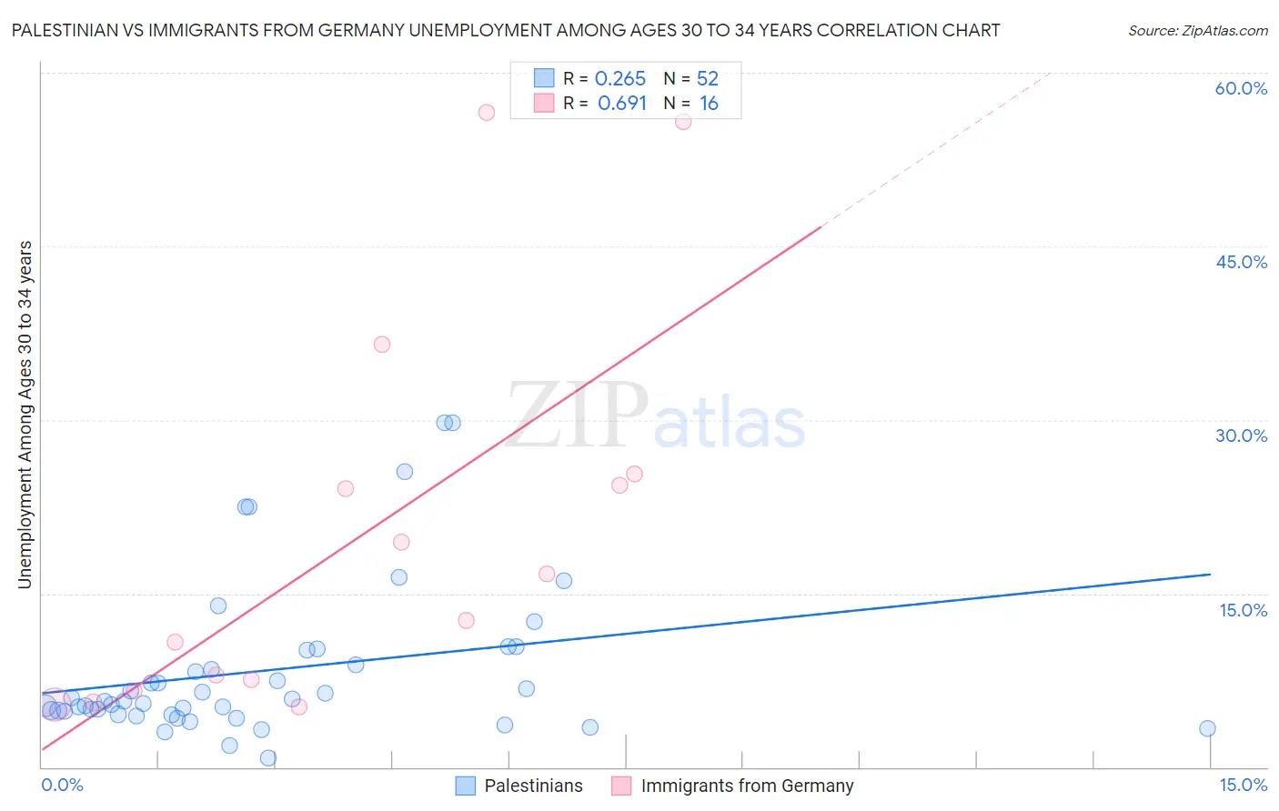 Palestinian vs Immigrants from Germany Unemployment Among Ages 30 to 34 years