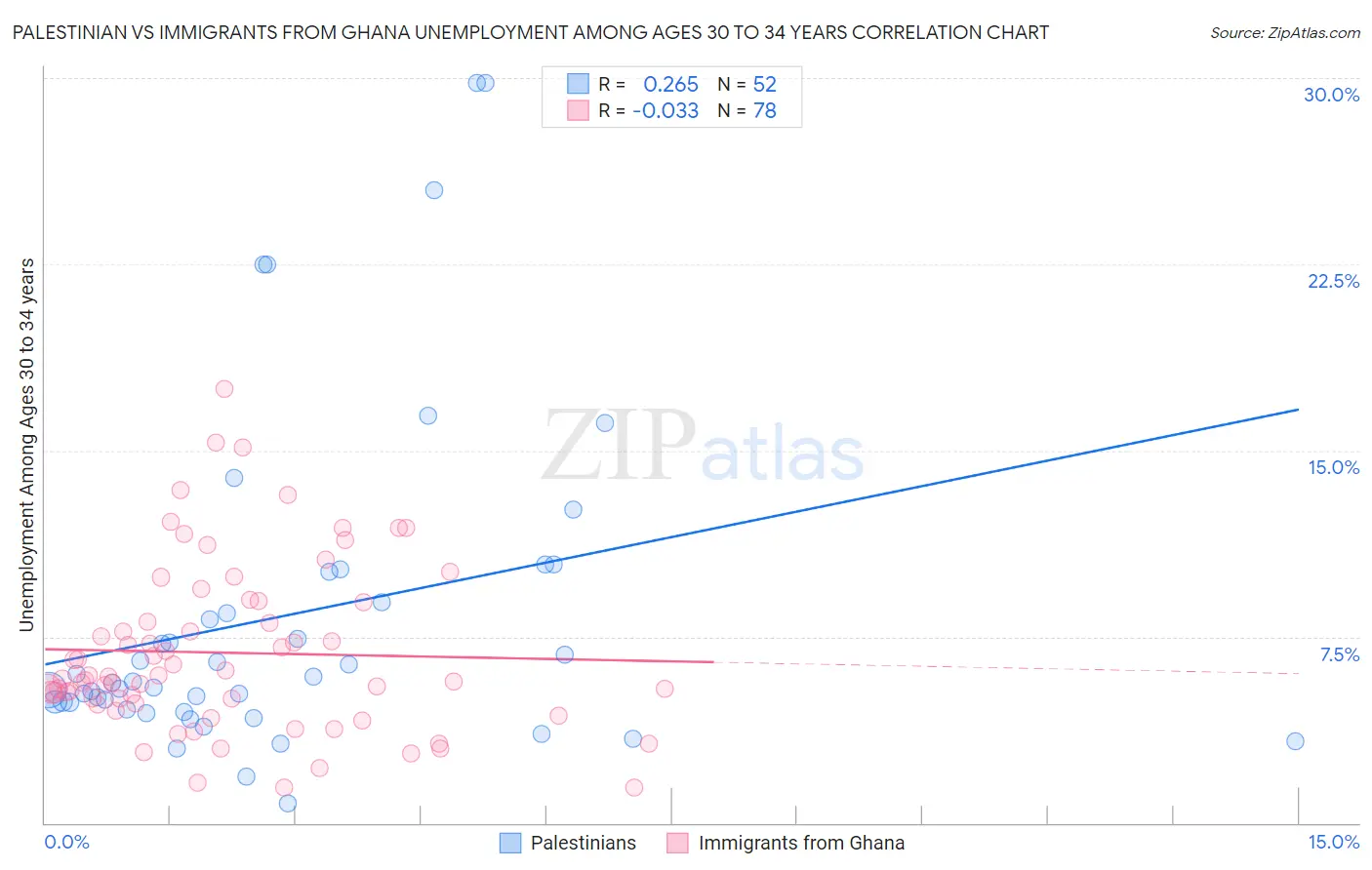 Palestinian vs Immigrants from Ghana Unemployment Among Ages 30 to 34 years