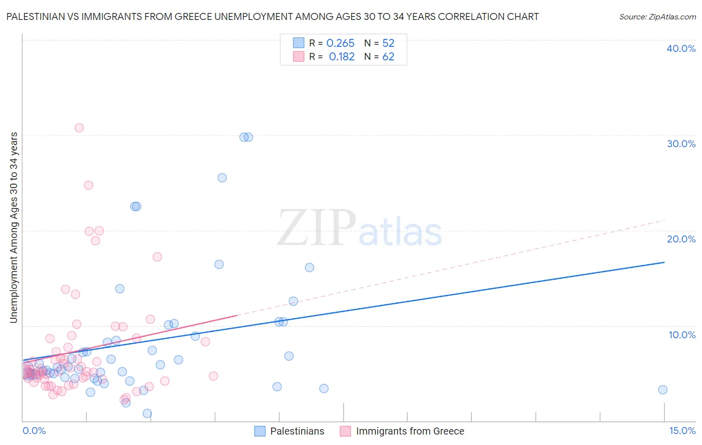Palestinian vs Immigrants from Greece Unemployment Among Ages 30 to 34 years