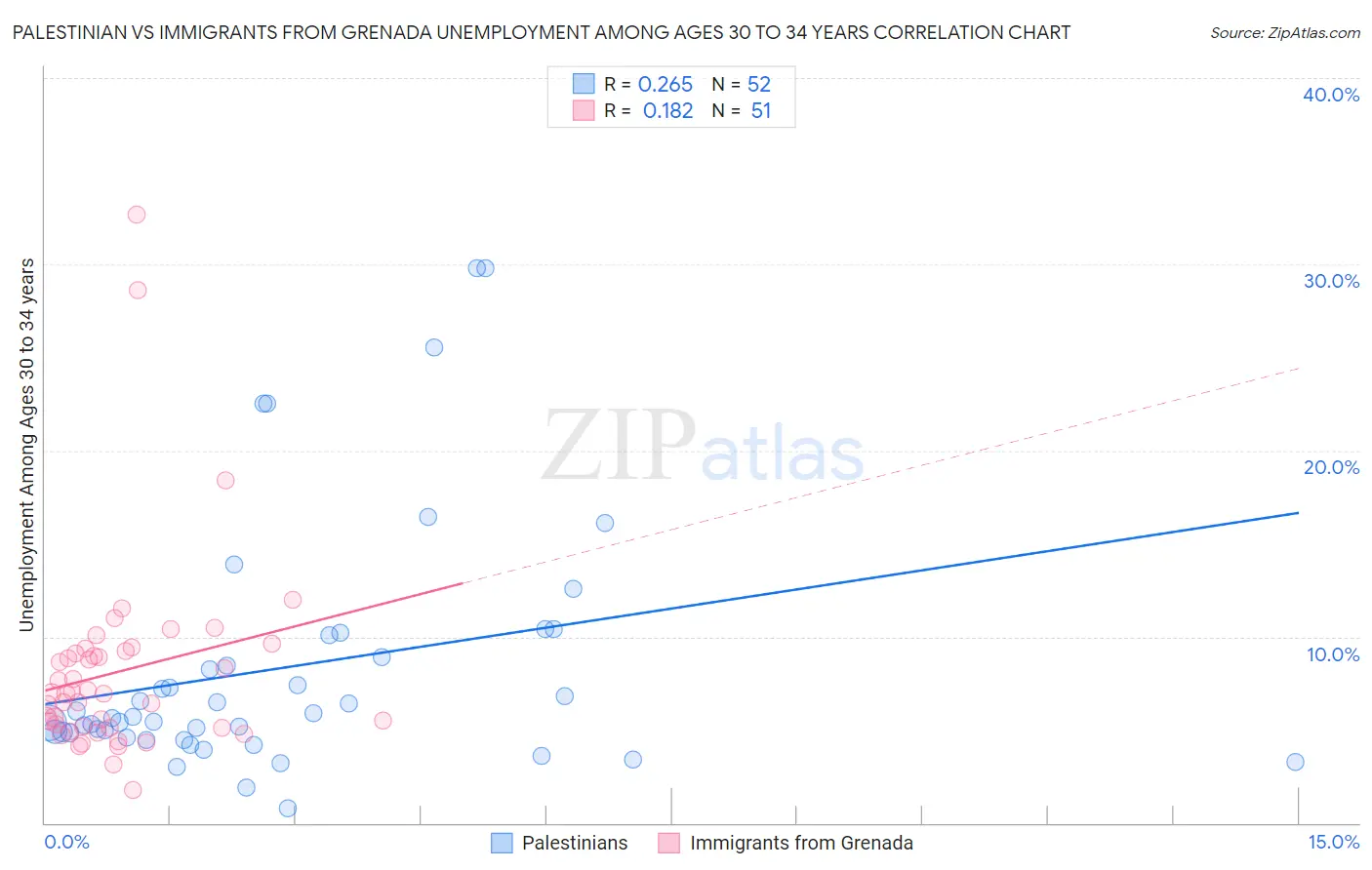 Palestinian vs Immigrants from Grenada Unemployment Among Ages 30 to 34 years
