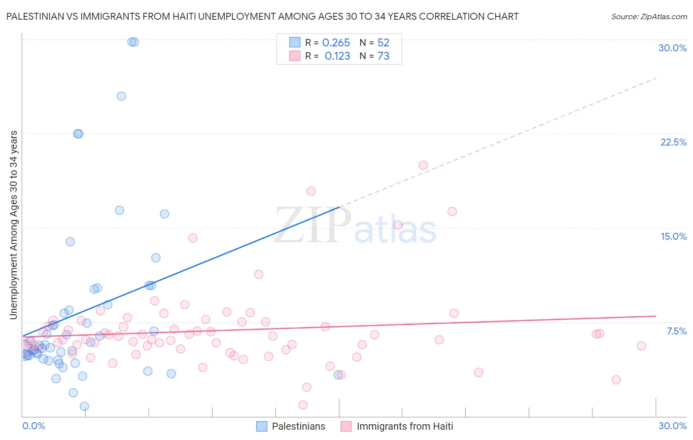 Palestinian vs Immigrants from Haiti Unemployment Among Ages 30 to 34 years