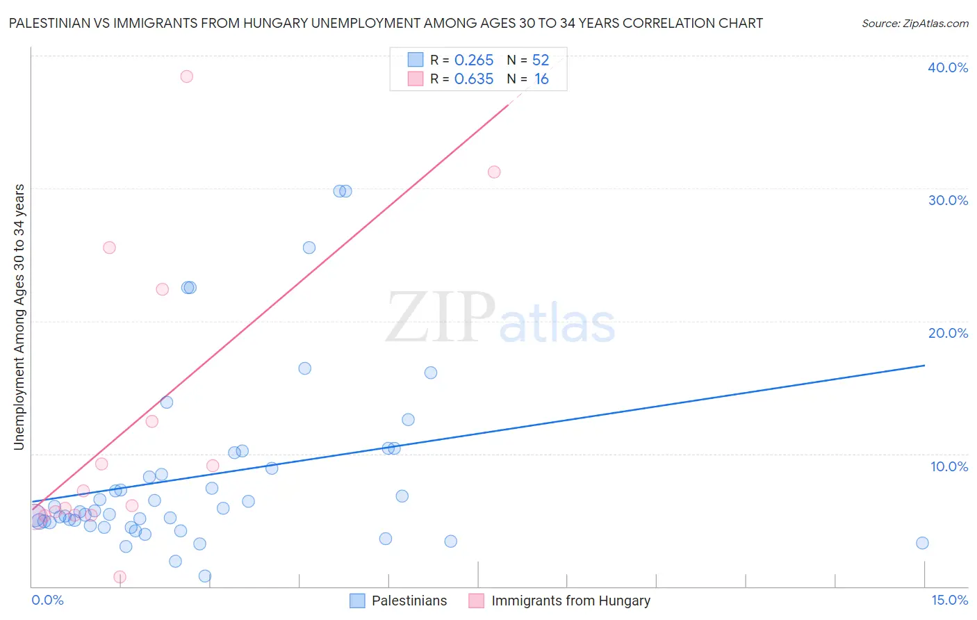 Palestinian vs Immigrants from Hungary Unemployment Among Ages 30 to 34 years