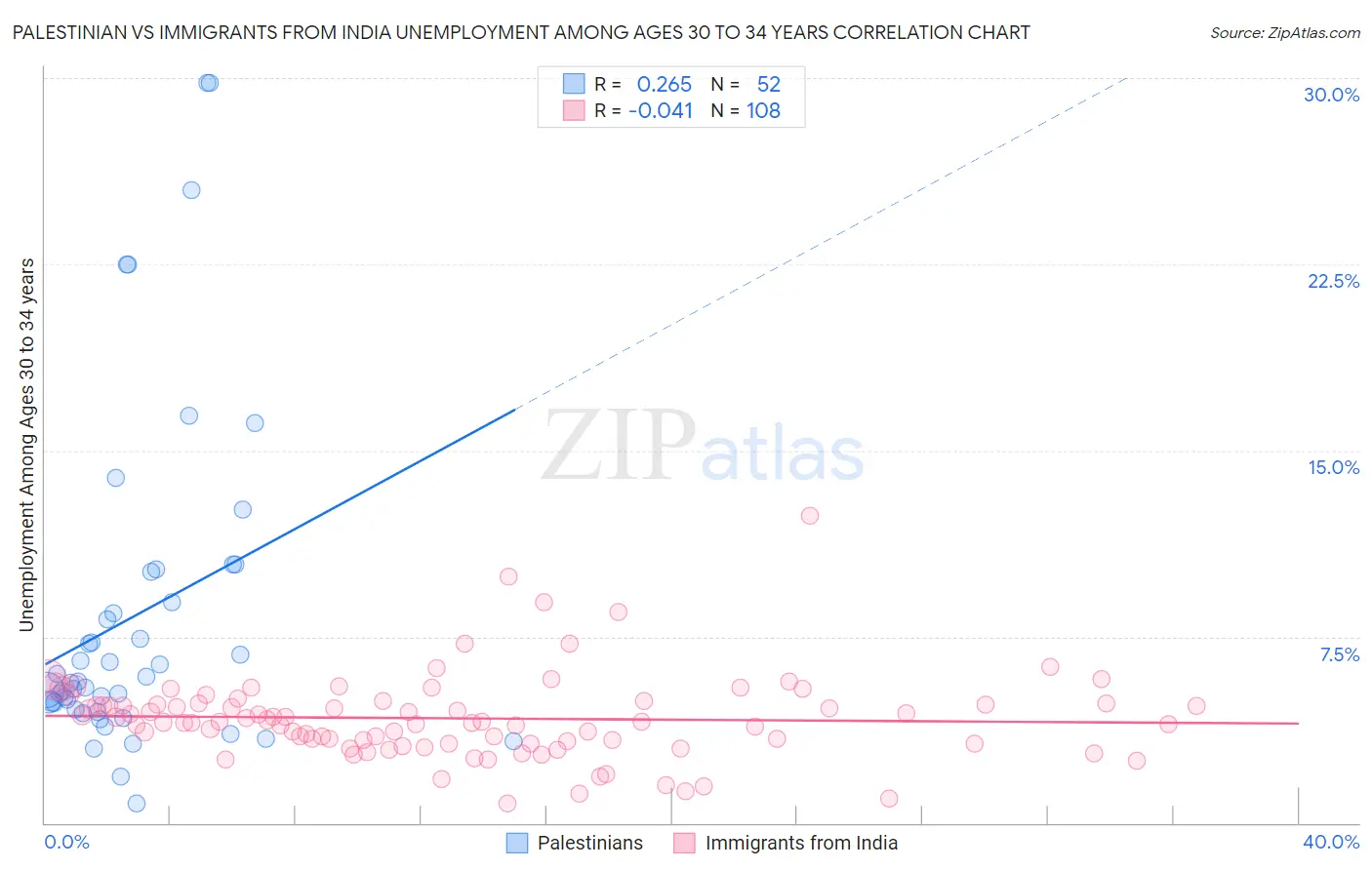 Palestinian vs Immigrants from India Unemployment Among Ages 30 to 34 years