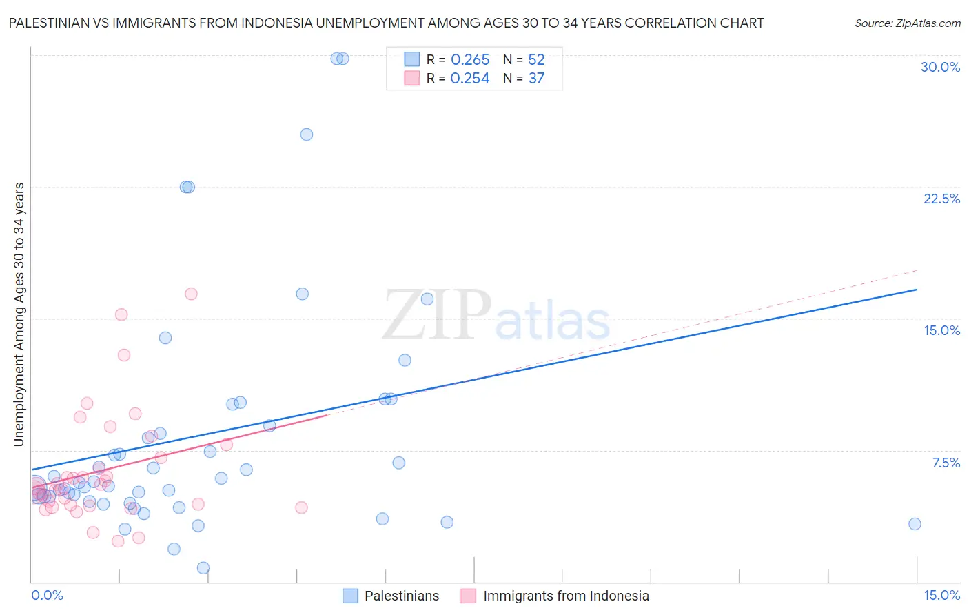 Palestinian vs Immigrants from Indonesia Unemployment Among Ages 30 to 34 years