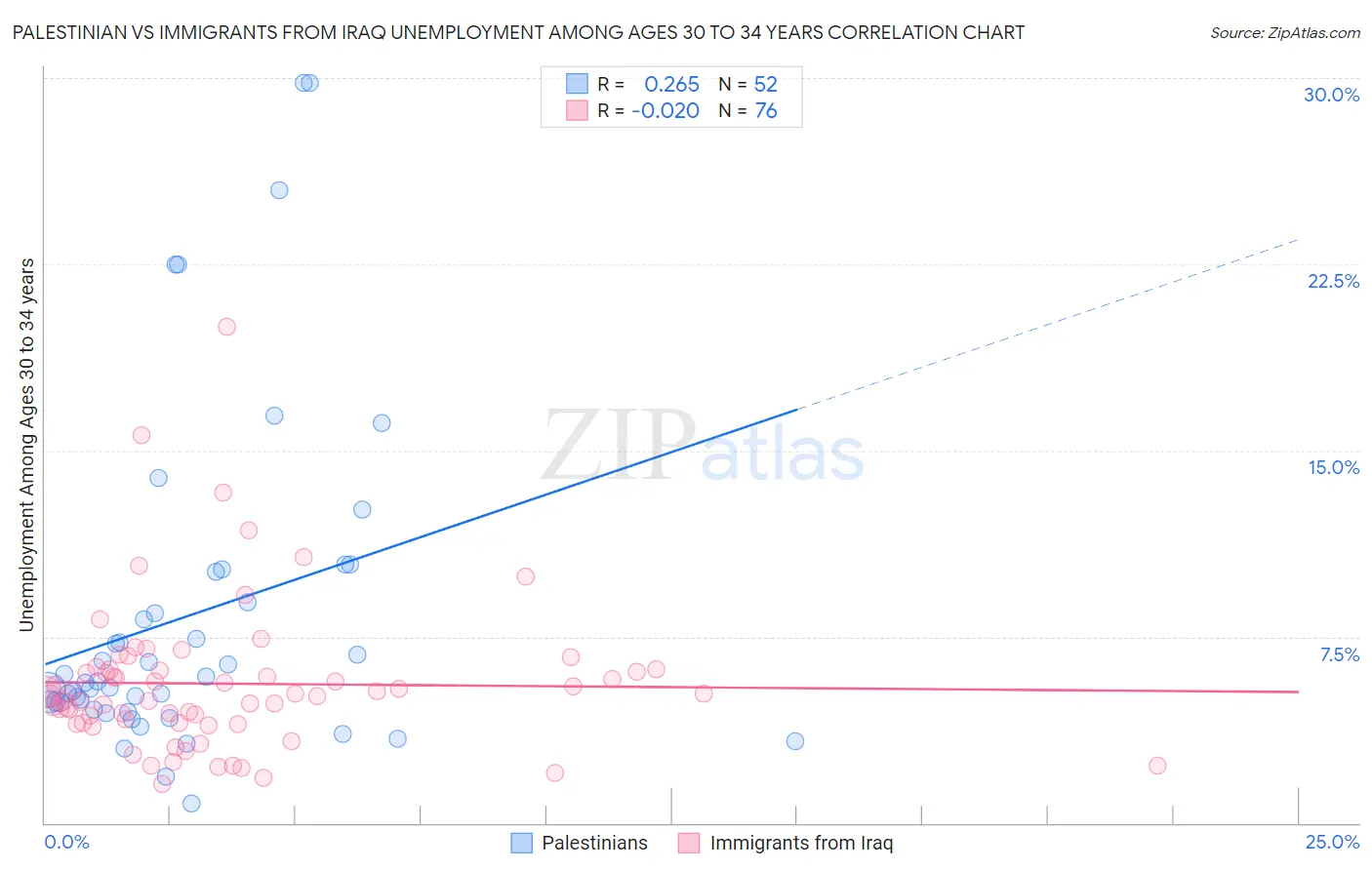 Palestinian vs Immigrants from Iraq Unemployment Among Ages 30 to 34 years