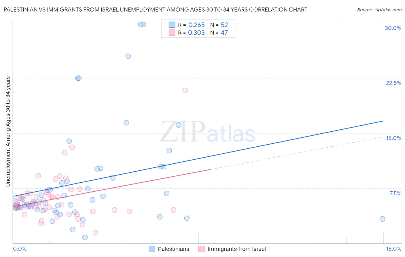 Palestinian vs Immigrants from Israel Unemployment Among Ages 30 to 34 years