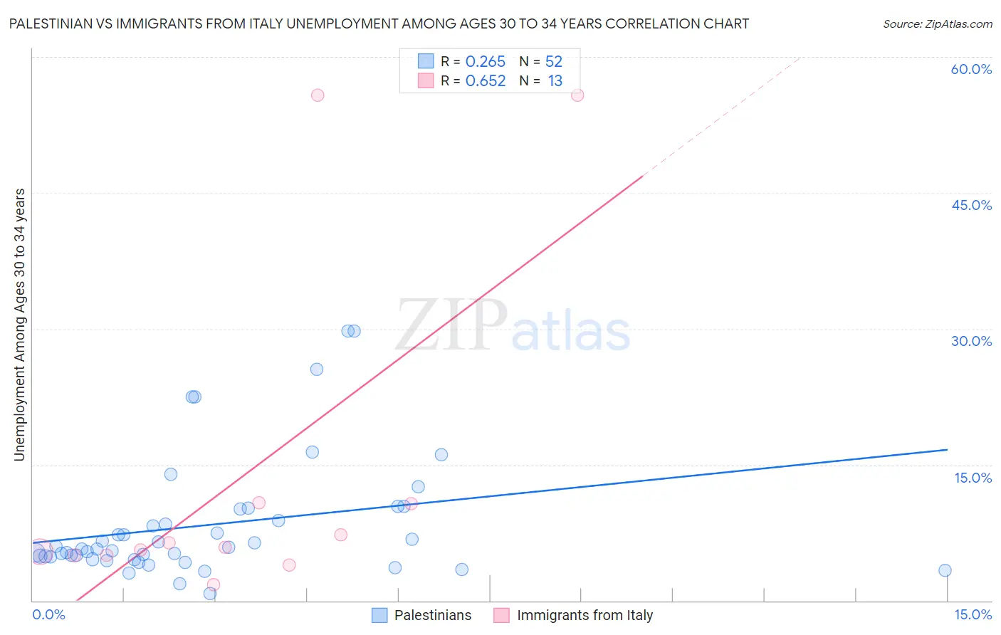Palestinian vs Immigrants from Italy Unemployment Among Ages 30 to 34 years
