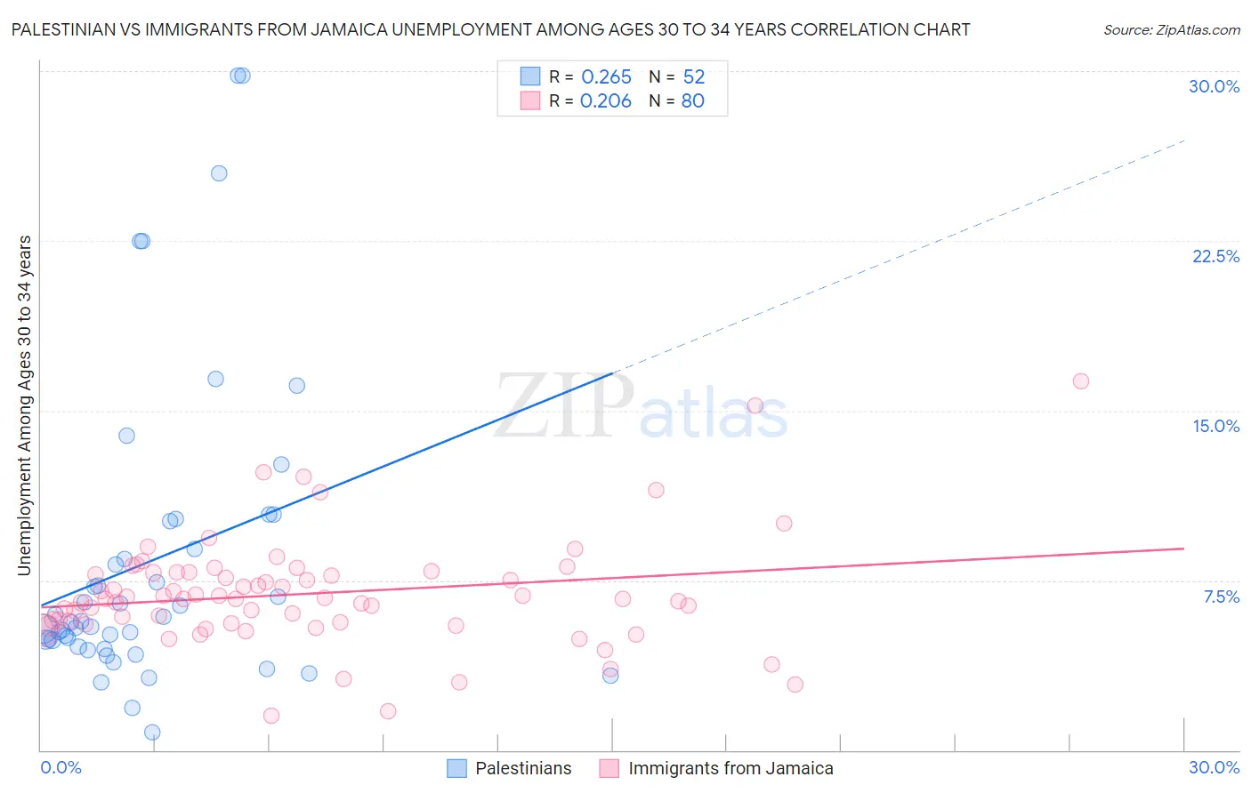 Palestinian vs Immigrants from Jamaica Unemployment Among Ages 30 to 34 years
