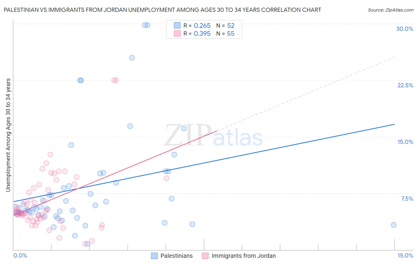 Palestinian vs Immigrants from Jordan Unemployment Among Ages 30 to 34 years