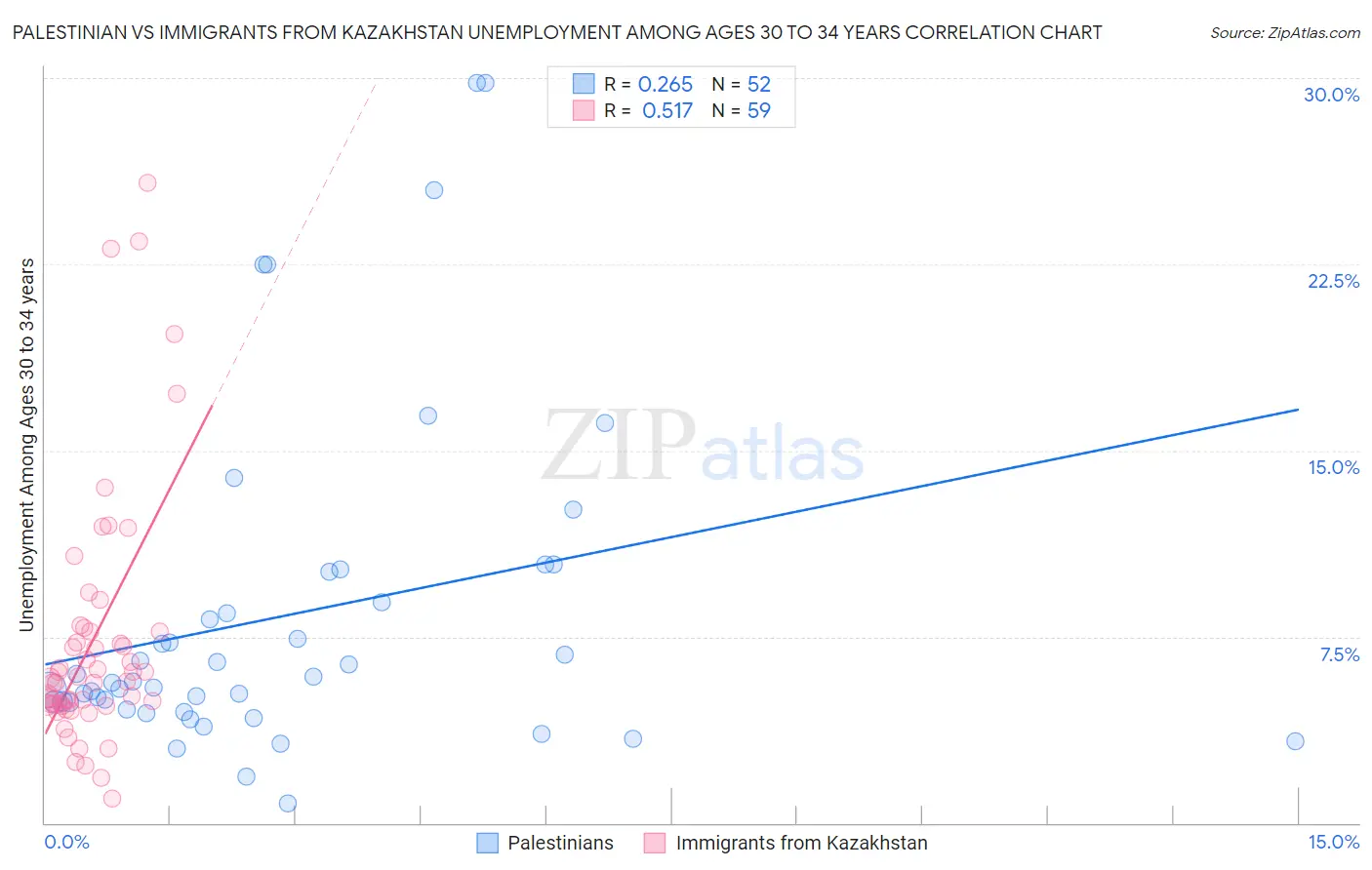 Palestinian vs Immigrants from Kazakhstan Unemployment Among Ages 30 to 34 years