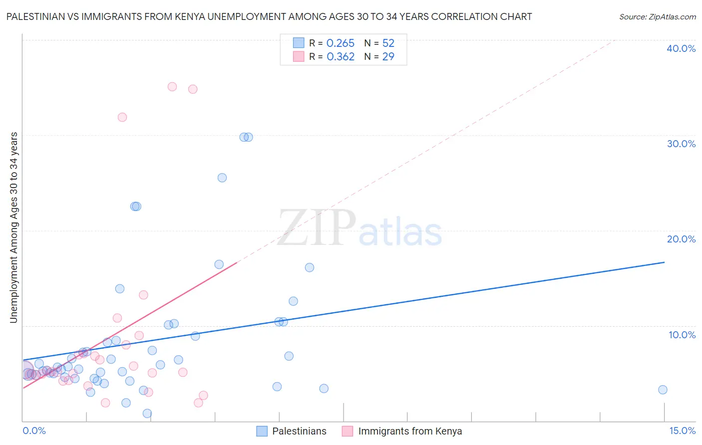 Palestinian vs Immigrants from Kenya Unemployment Among Ages 30 to 34 years